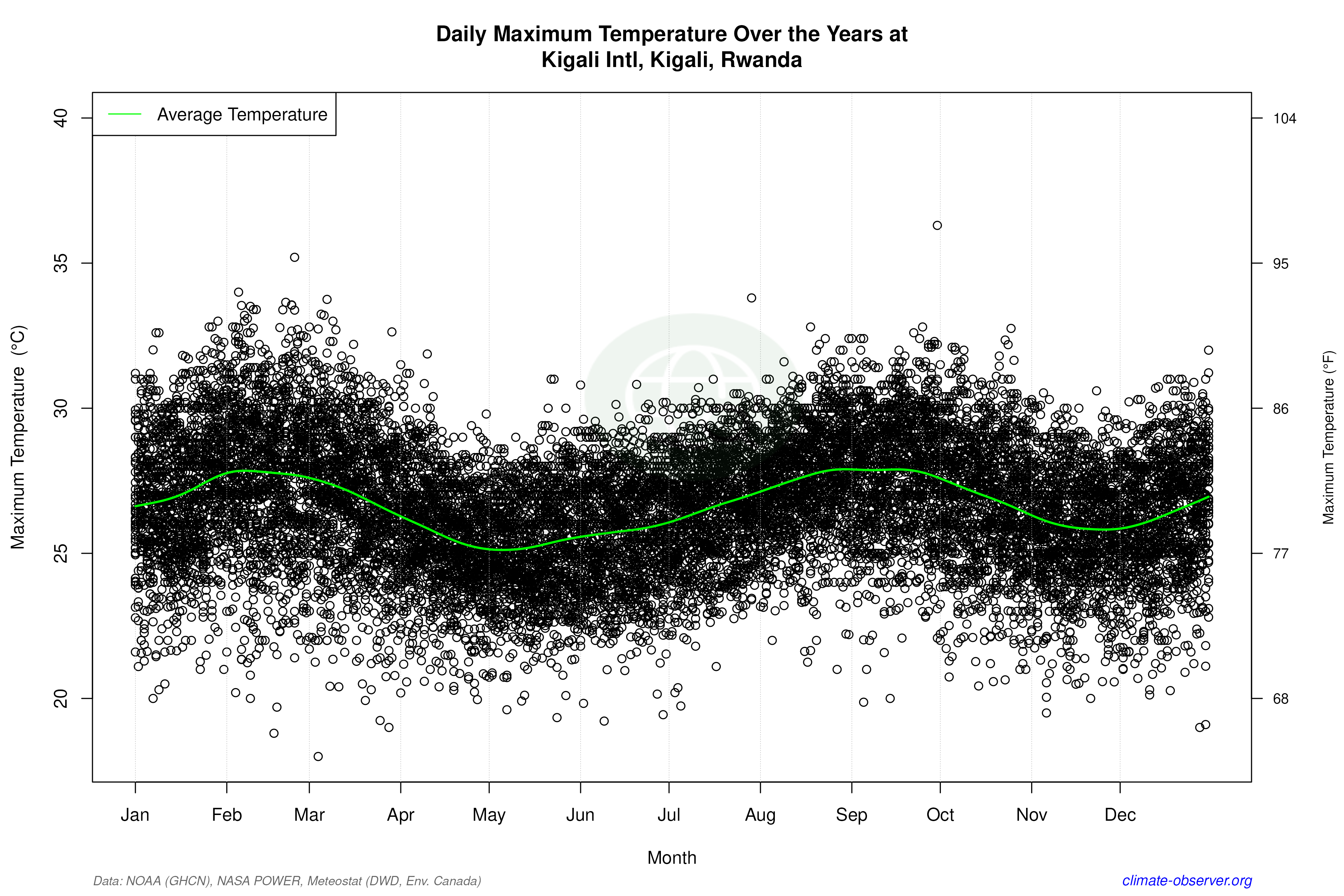 Daily Data Points and Averages Throughout the Year - Average Max Temperature Throughout Year