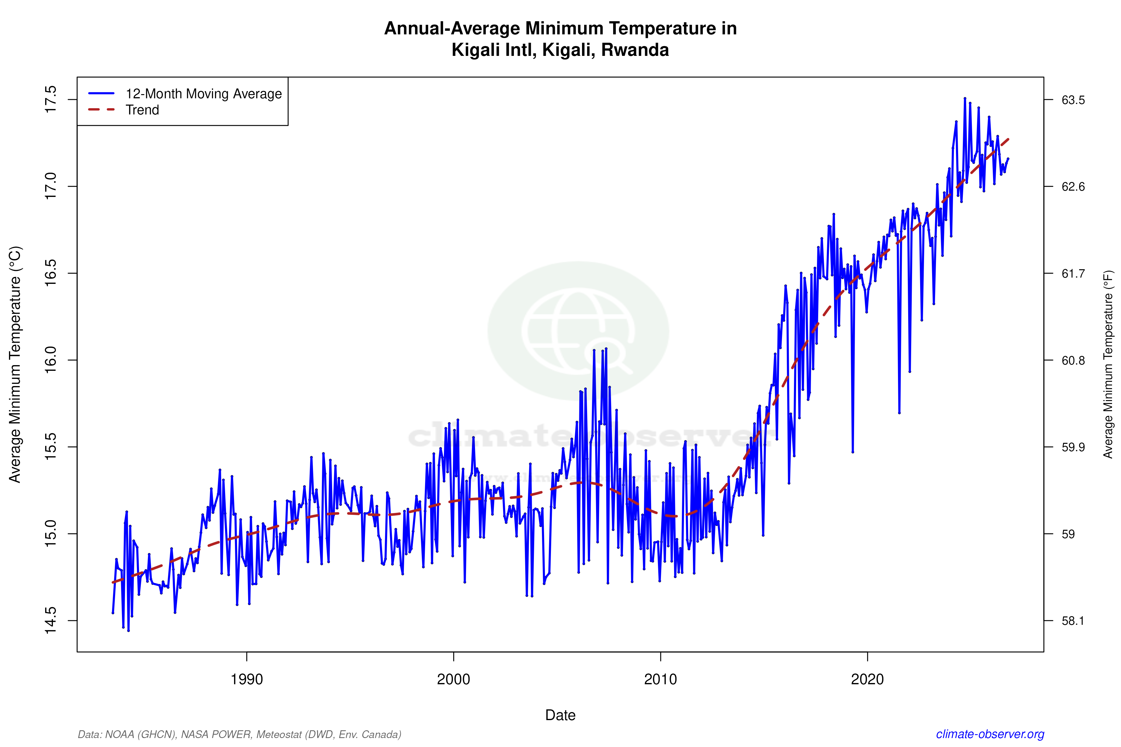 Climate 12-Month Moving Averages - Min Temperature 12-Month MA