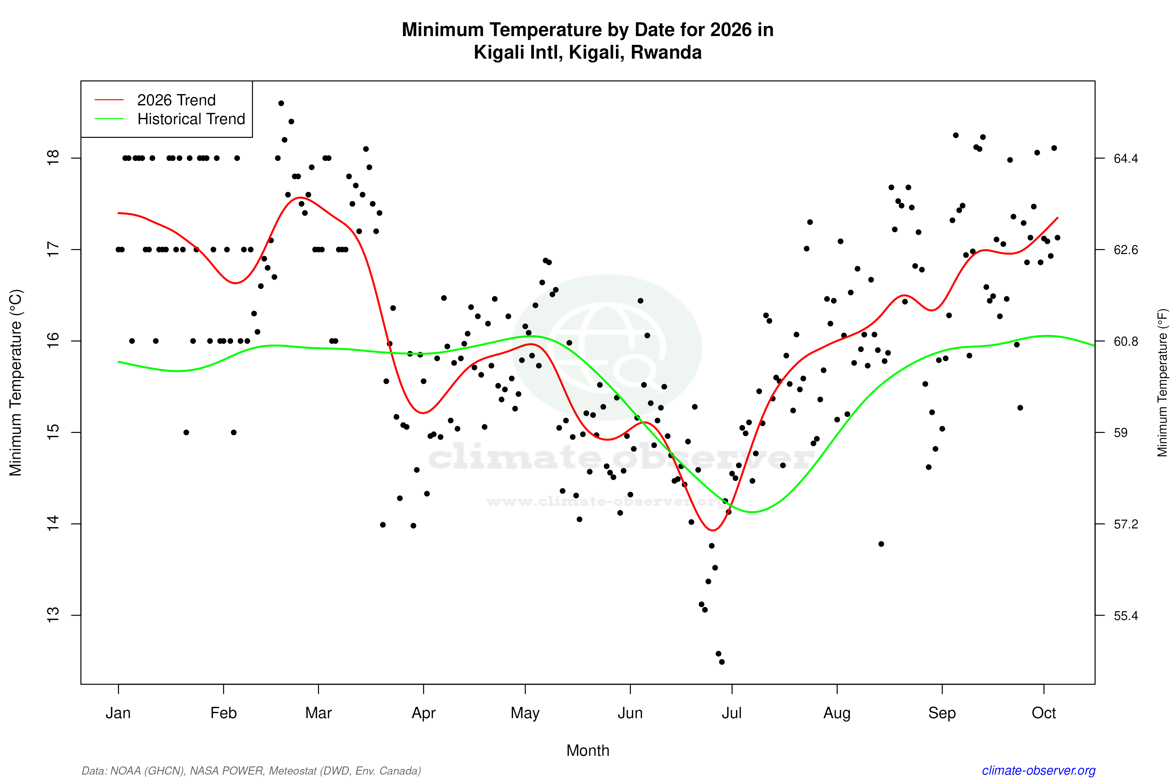 Current Year Climate Trends vs Historical - Min Temperature this Year