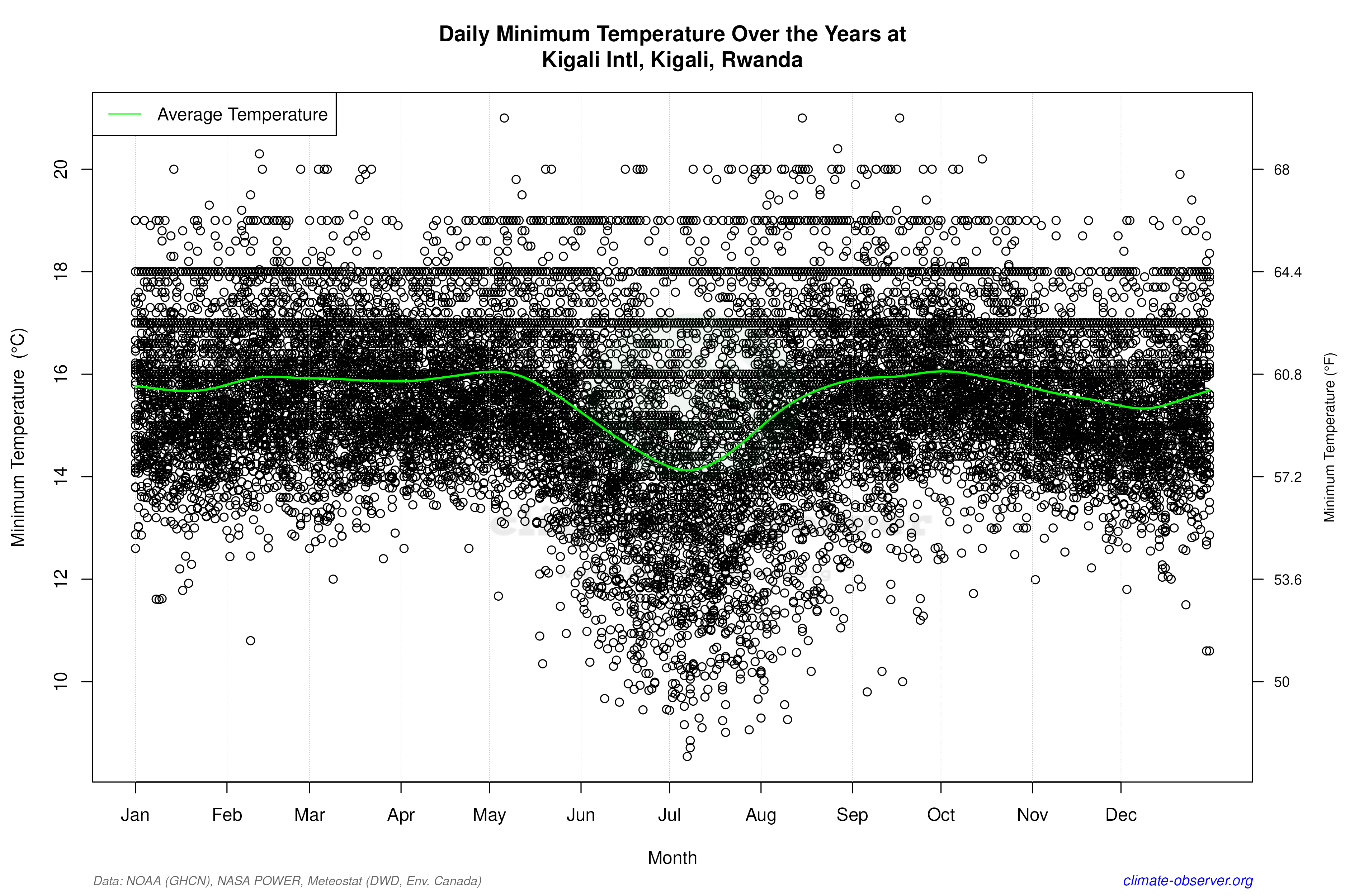 Daily Data Points and Averages Throughout the Year - Average Min Temperature Throughout Year
