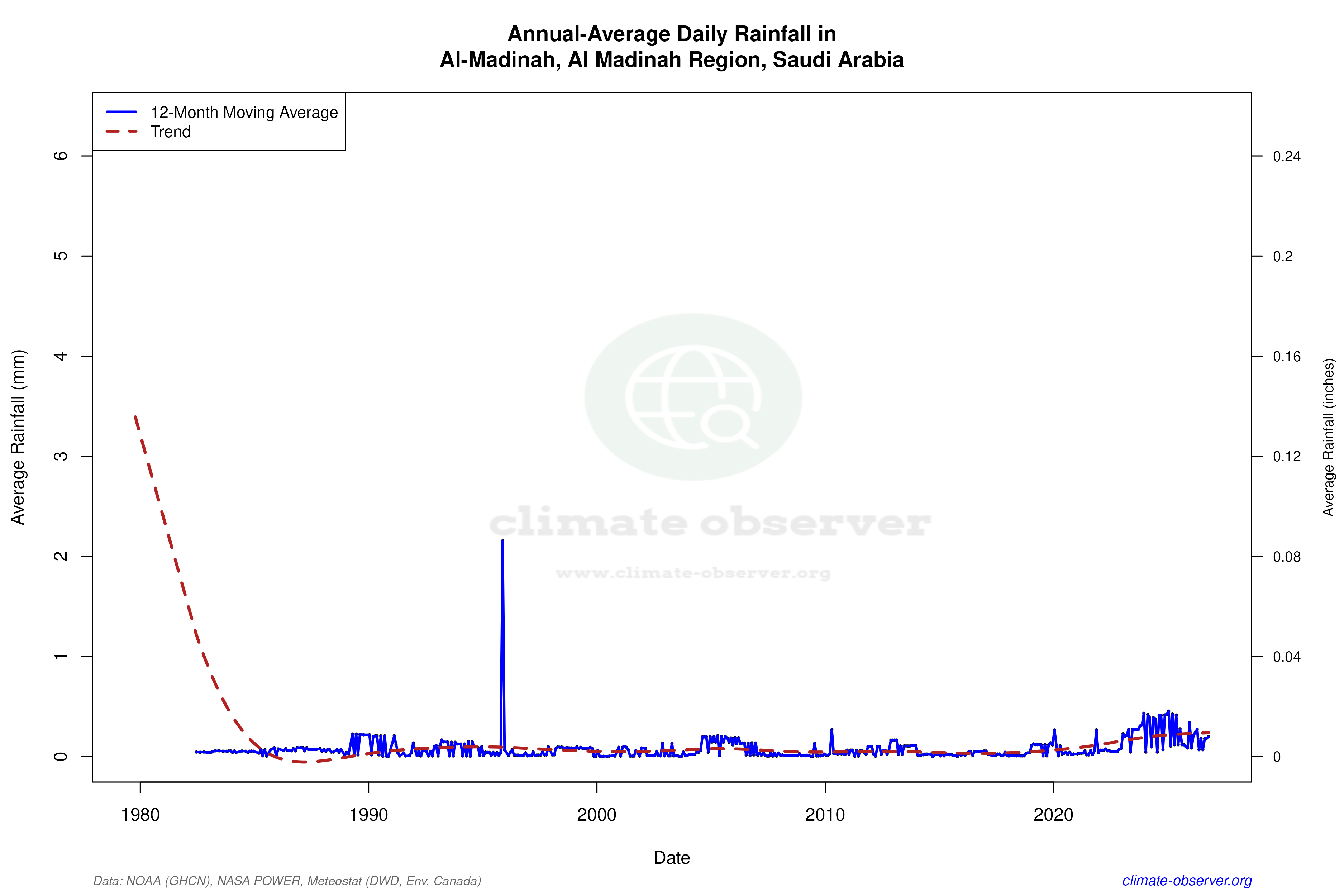 Climate 12-Month Moving Averages - Rainfall 12-Month MA