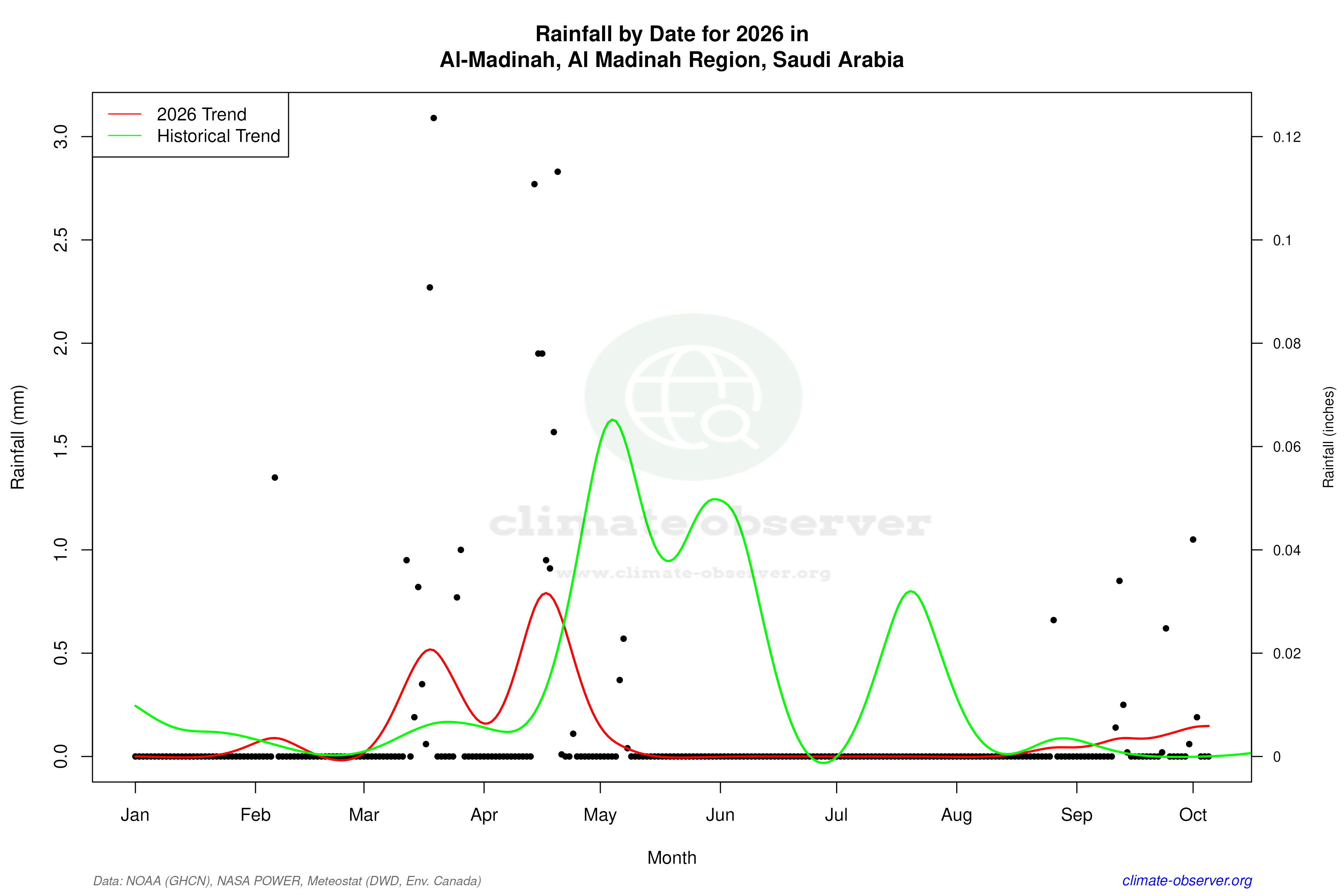 Current Year Climate Trends vs Historical - Rainfall this Year