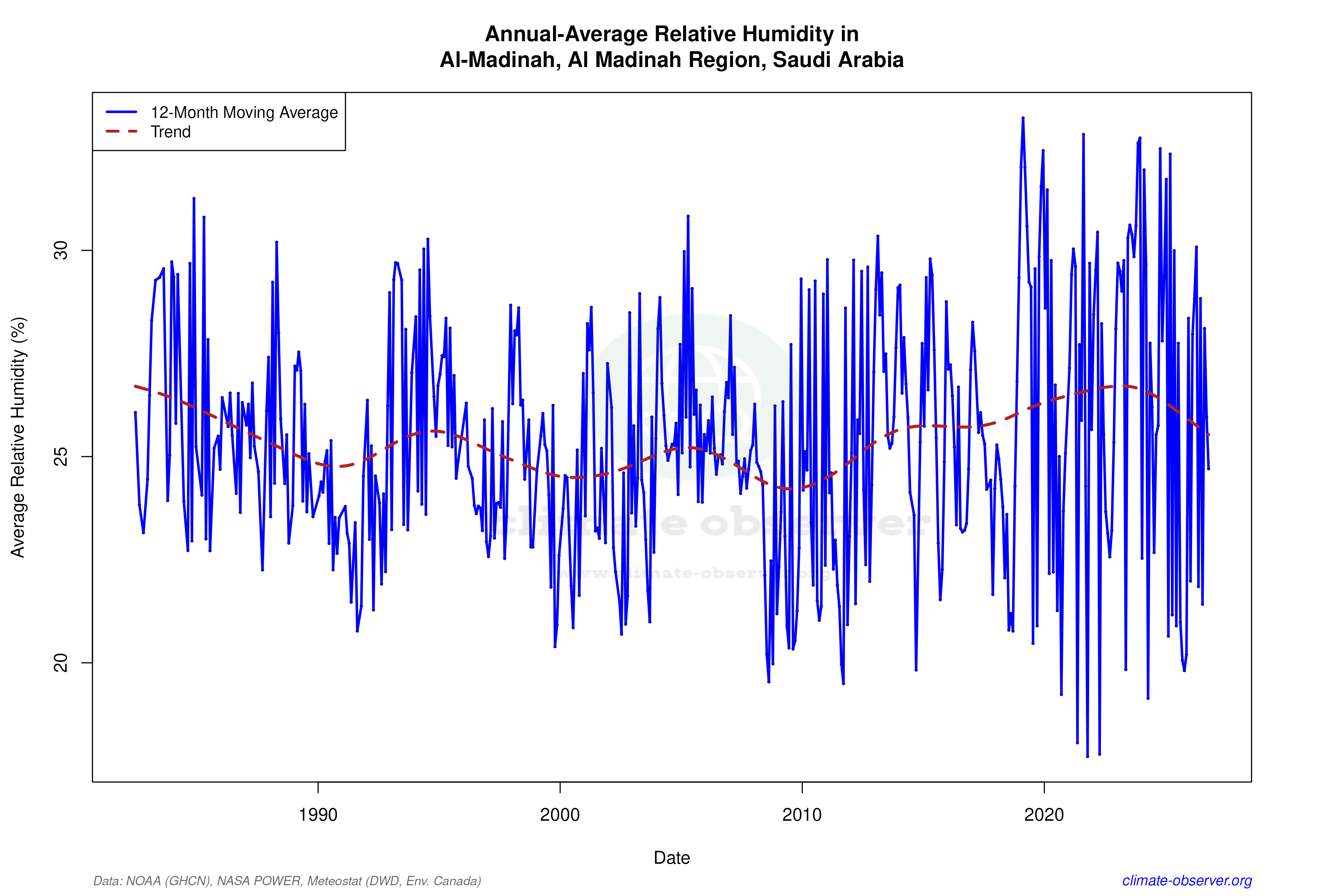 Climate 12-Month Moving Averages - Relative Humidity 12-Month MA