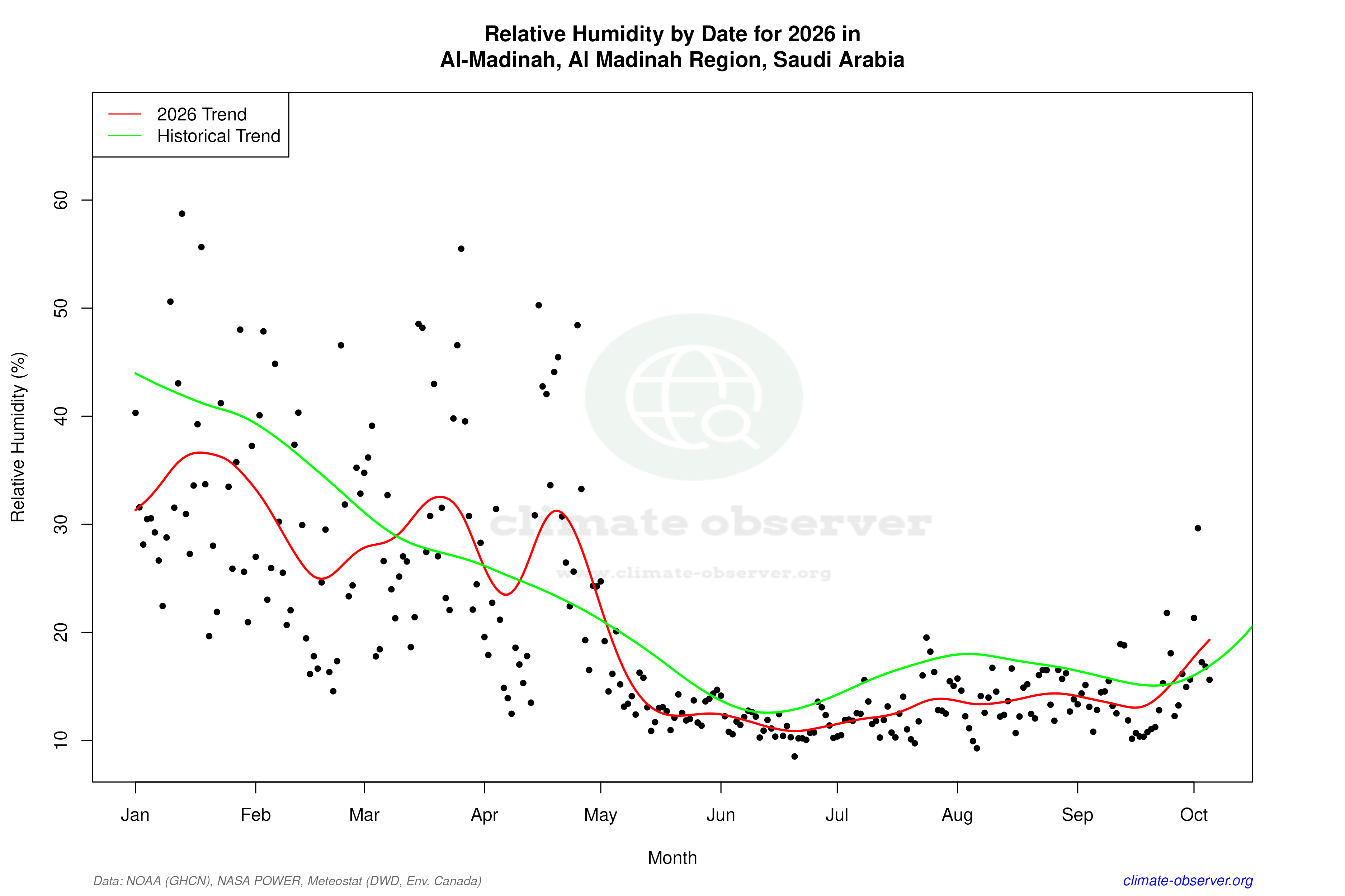 Current Year Climate Trends vs Historical - Relative Humidity this Year