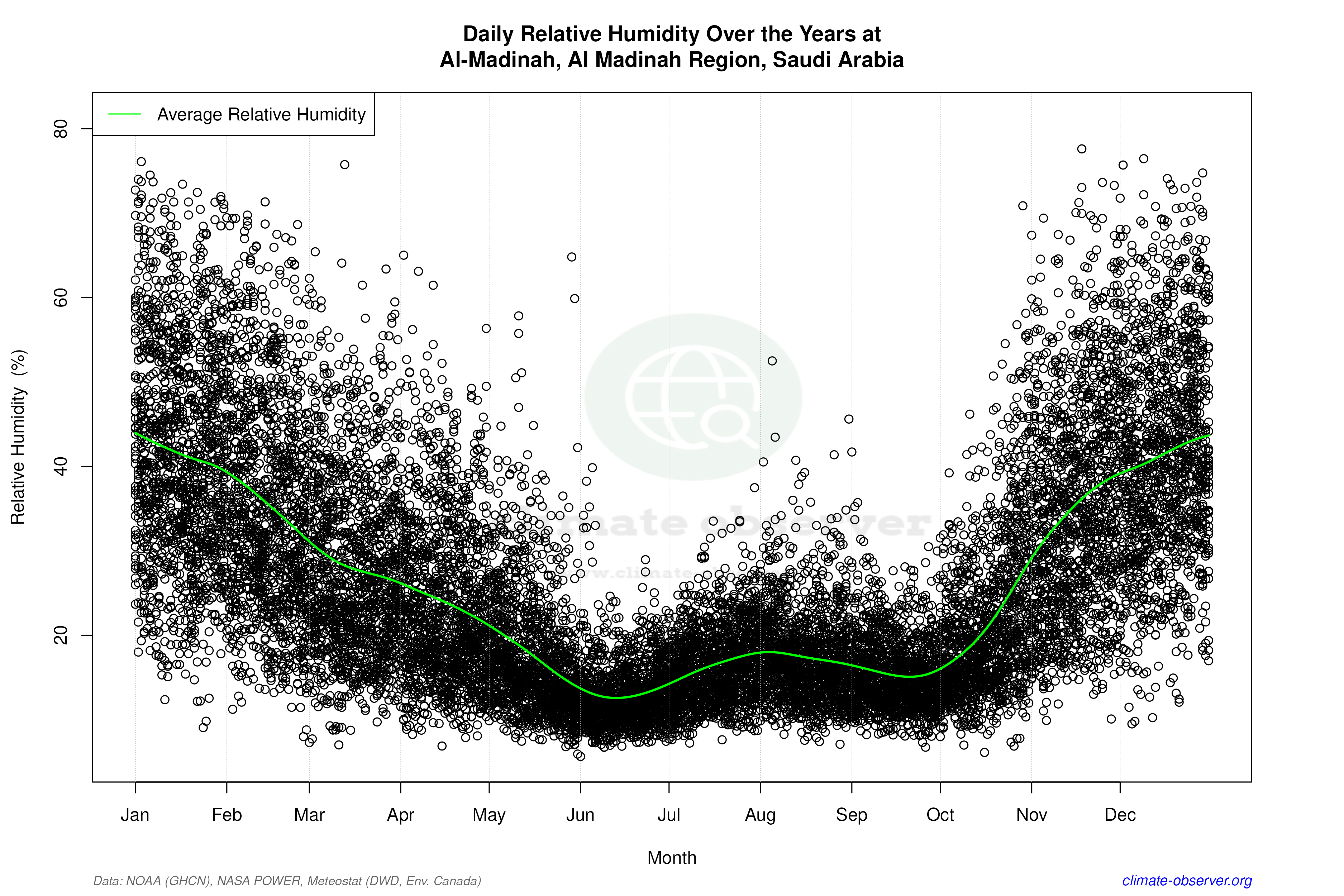 Daily Data Points and Averages Throughout the Year - Average Relative Humidity Throughout Year