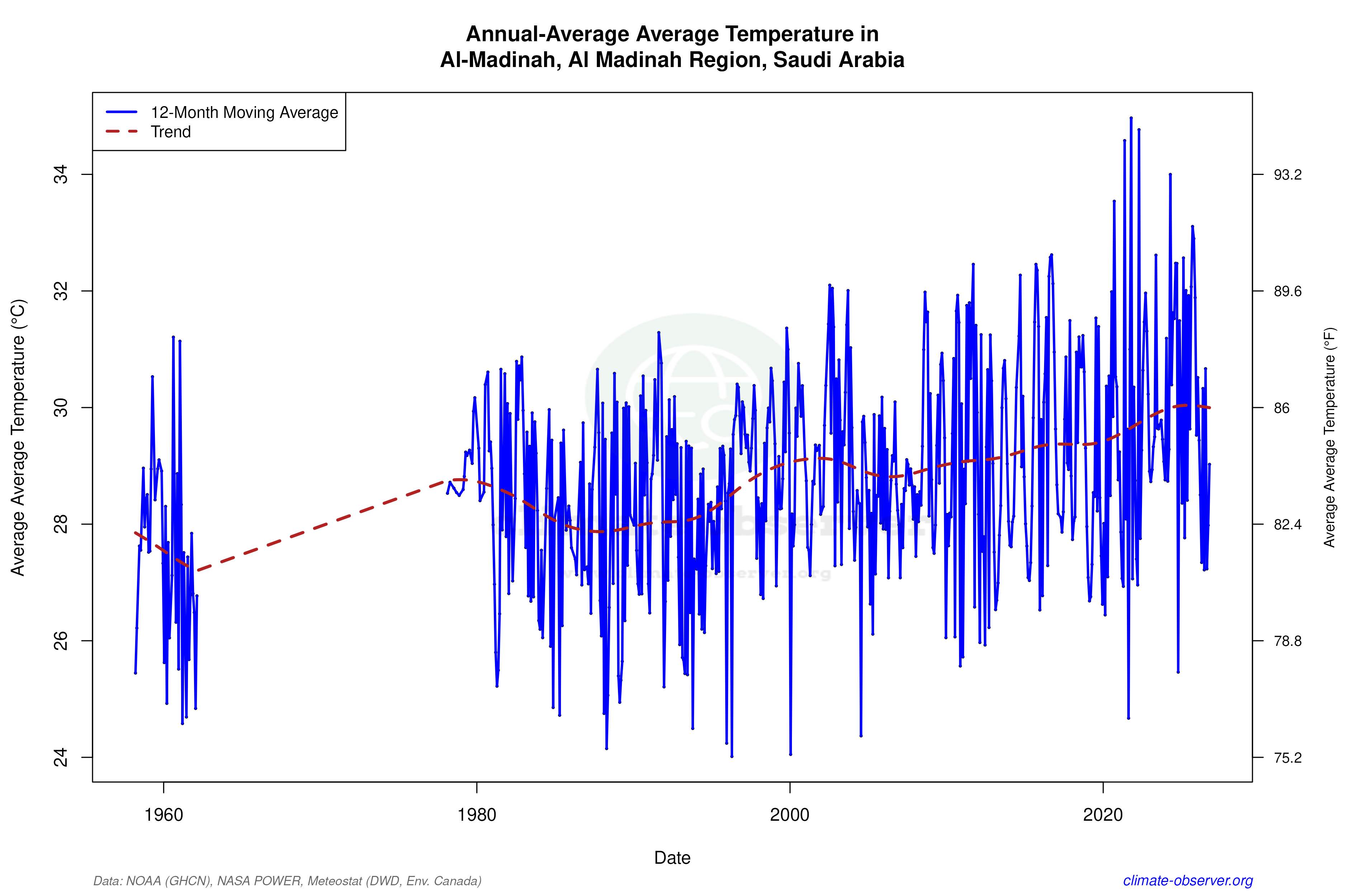 Climate 12-Month Moving Averages - Average Temperature 12-Month MA