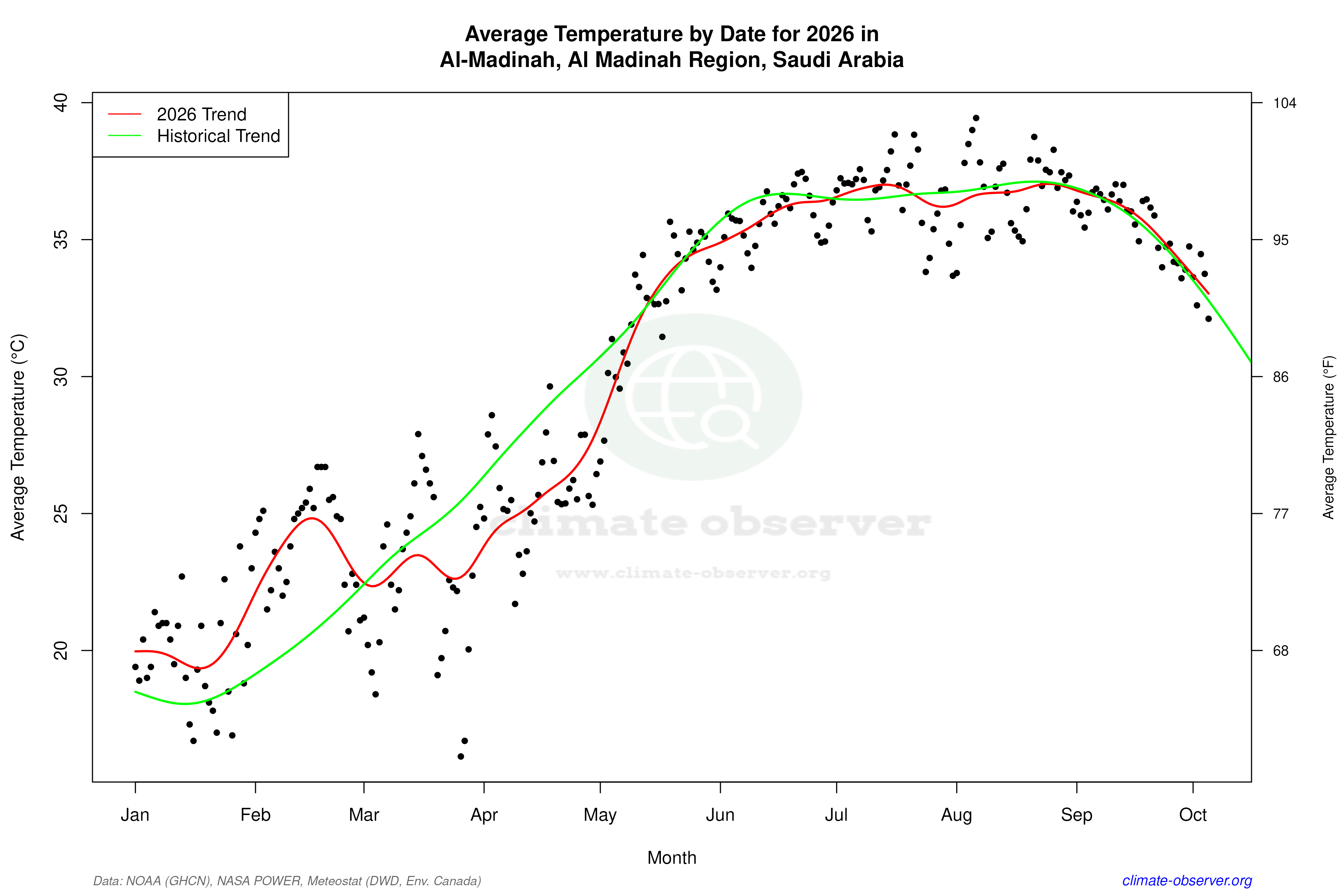 Current Year Climate Trends vs Historical - Average Temperature this Year
