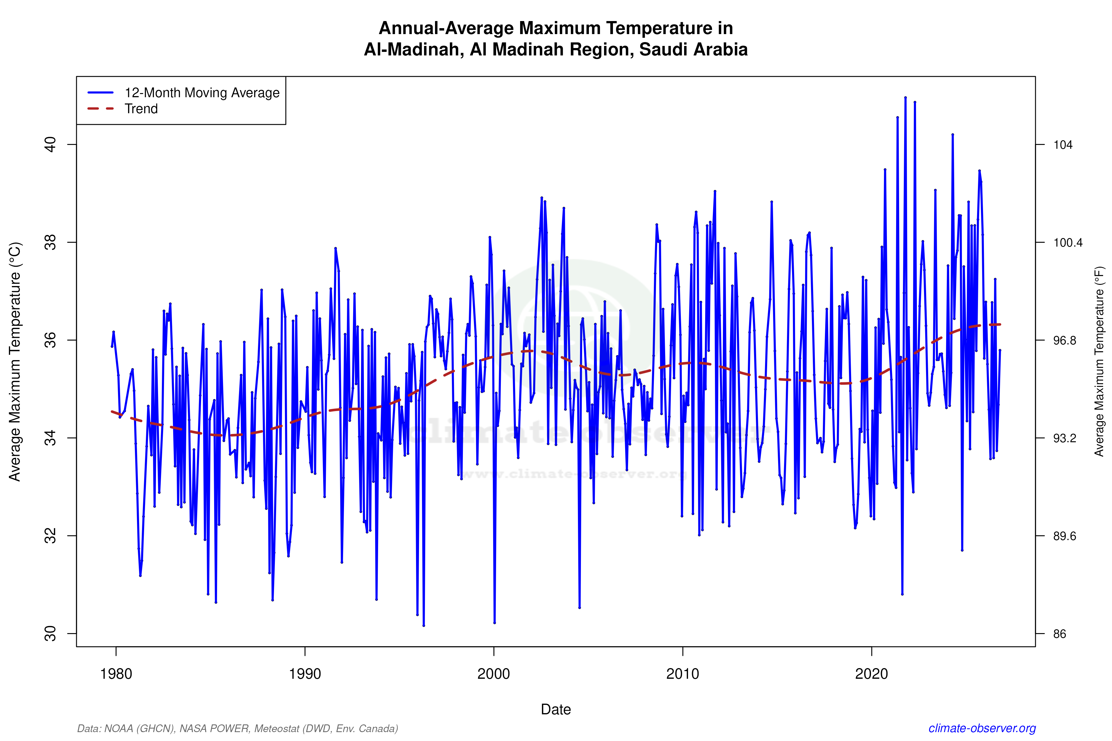 Climate 12-Month Moving Averages - Max Temperature 12-Month MA