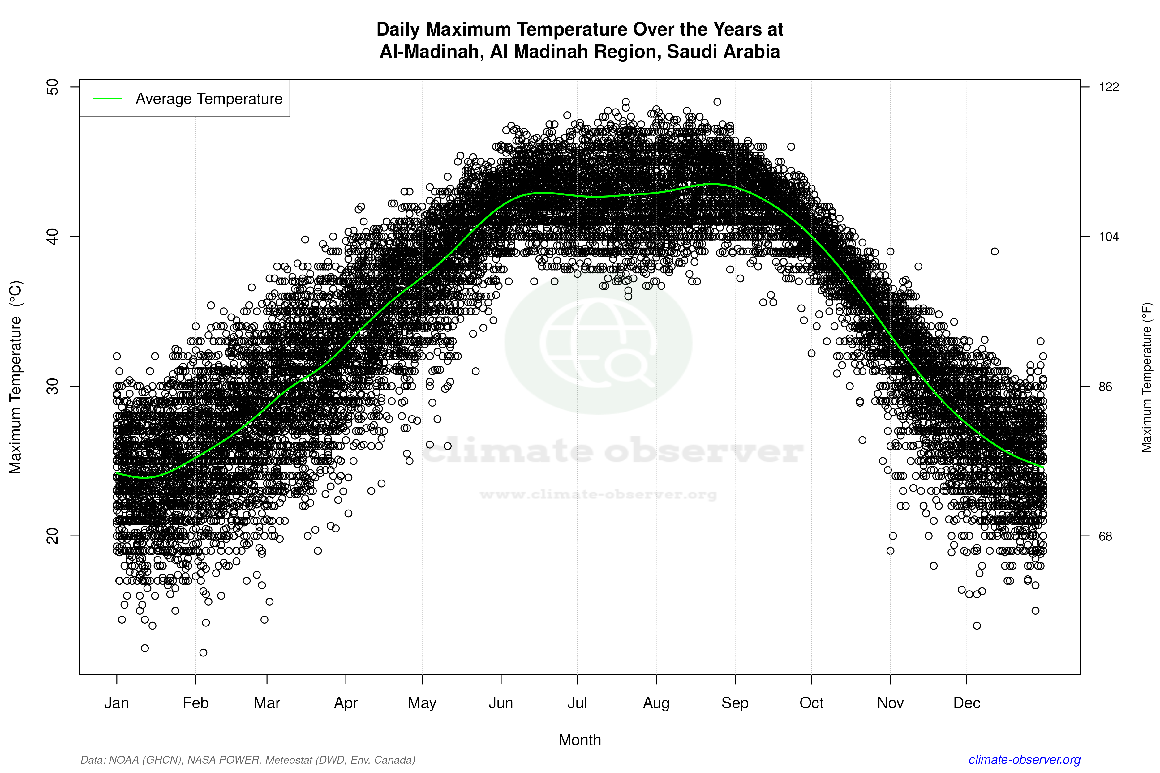 Daily Data Points and Averages Throughout the Year - Average Max Temperature Throughout Year