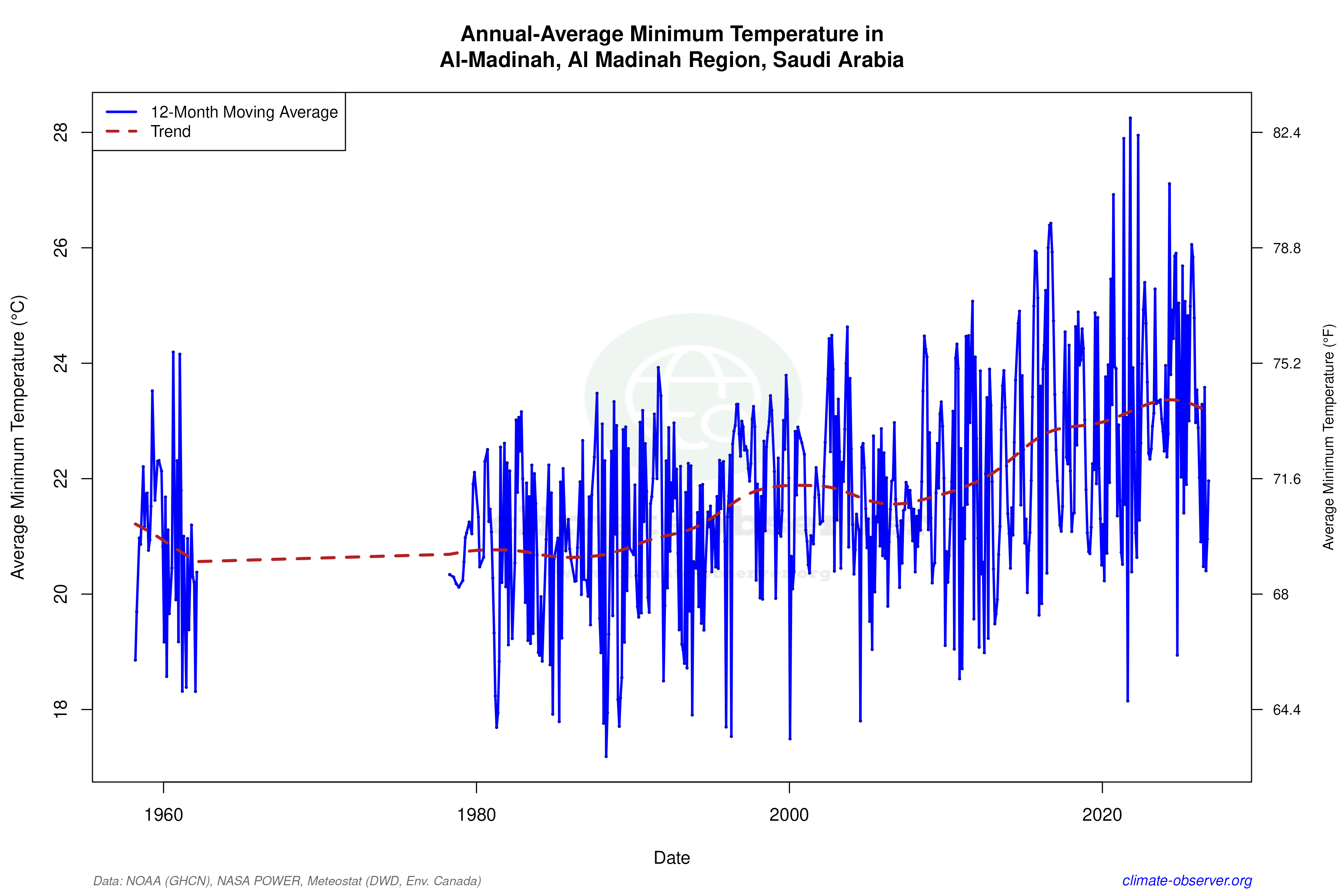 Climate 12-Month Moving Averages - Min Temperature 12-Month MA