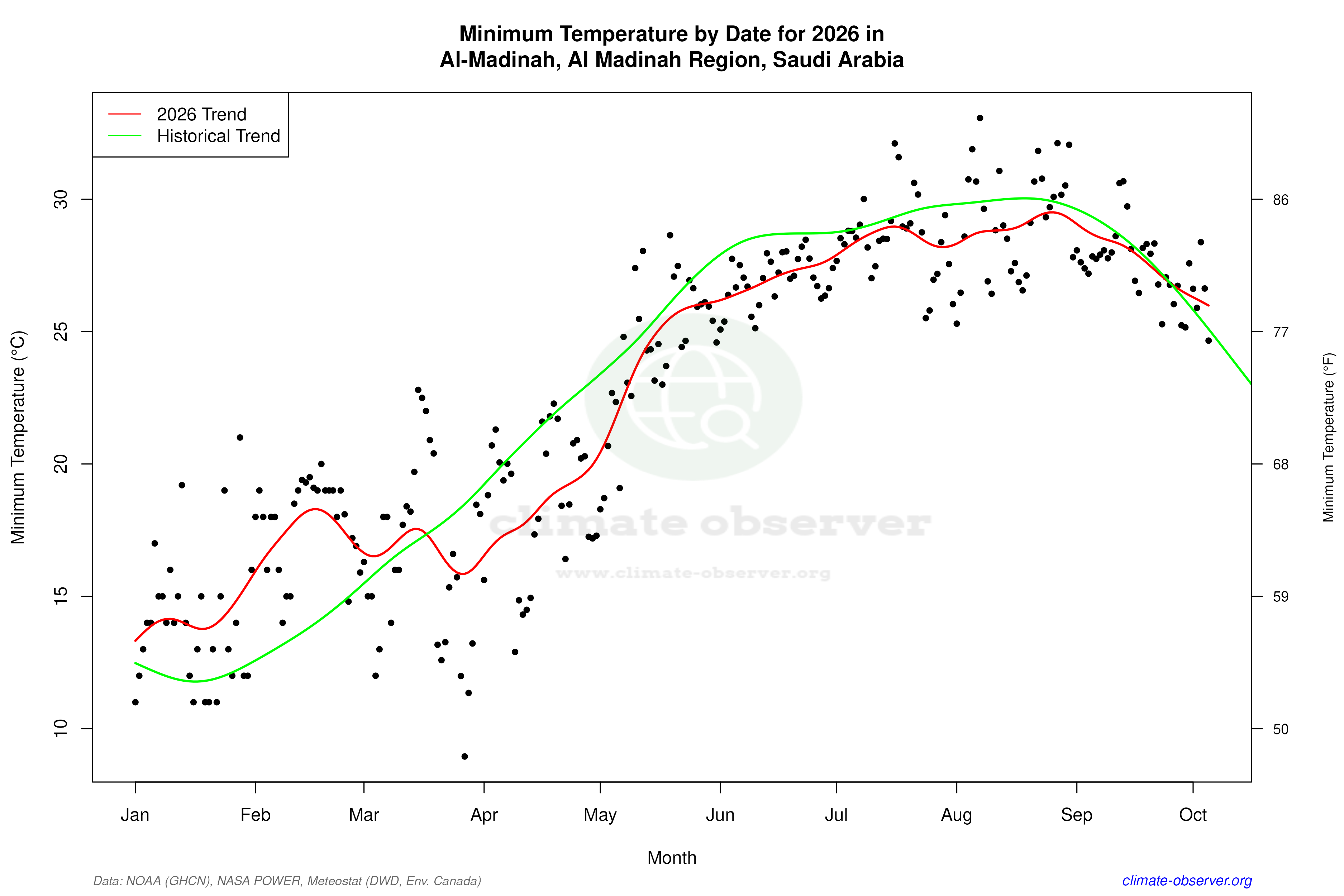 Current Year Climate Trends vs Historical - Min Temperature this Year