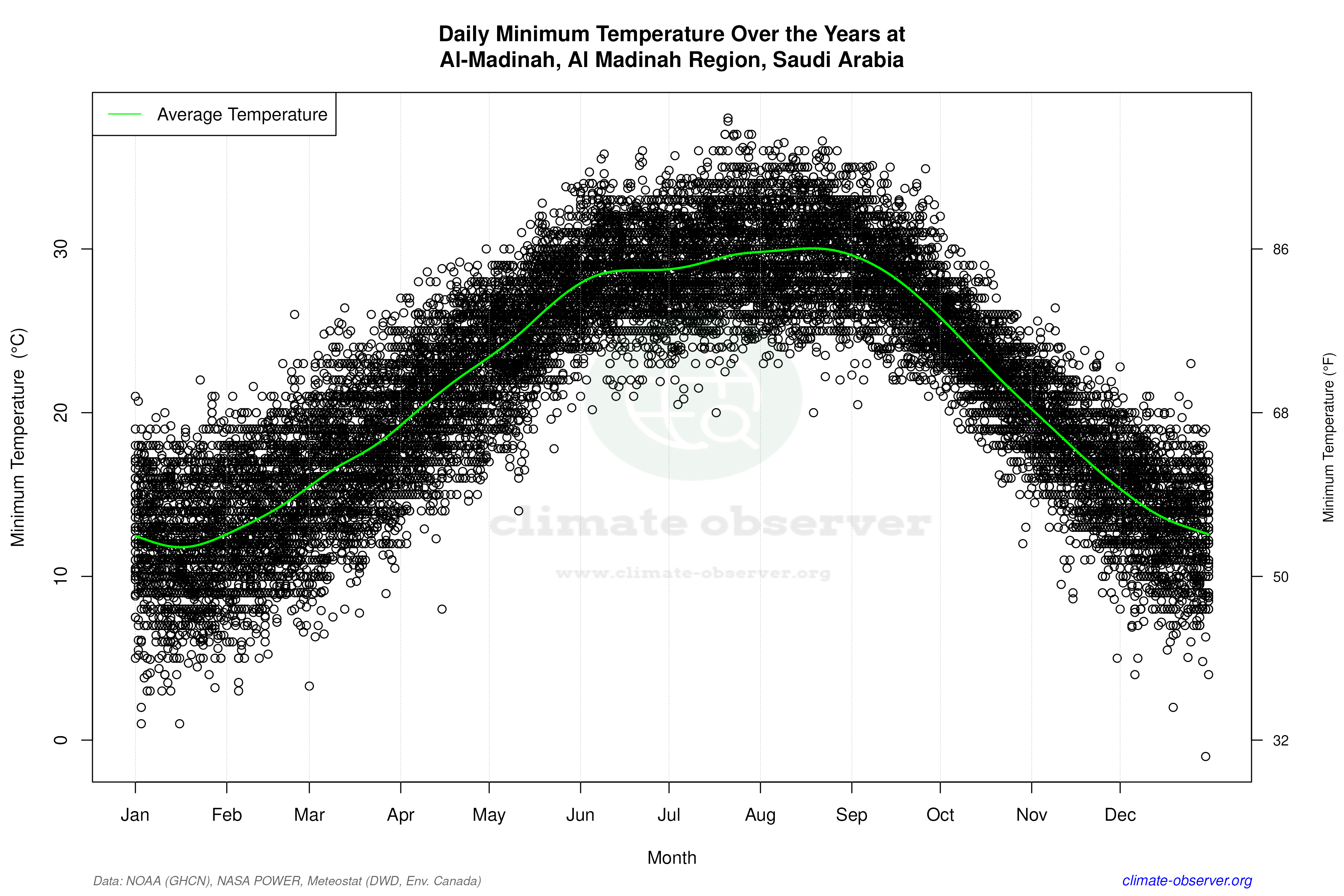 Daily Data Points and Averages Throughout the Year - Average Min Temperature Throughout Year