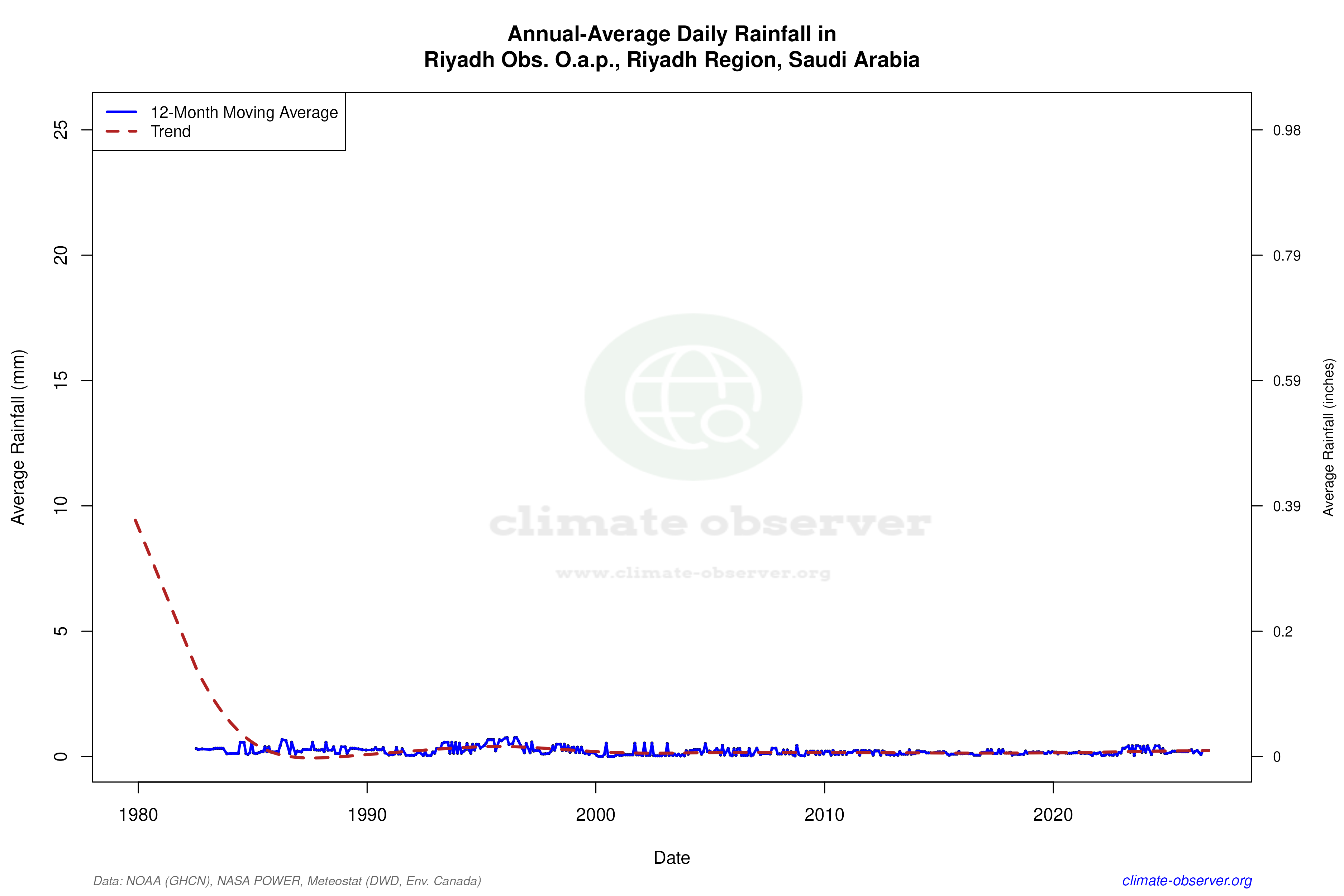 Climate 12-Month Moving Averages - Rainfall 12-Month MA
