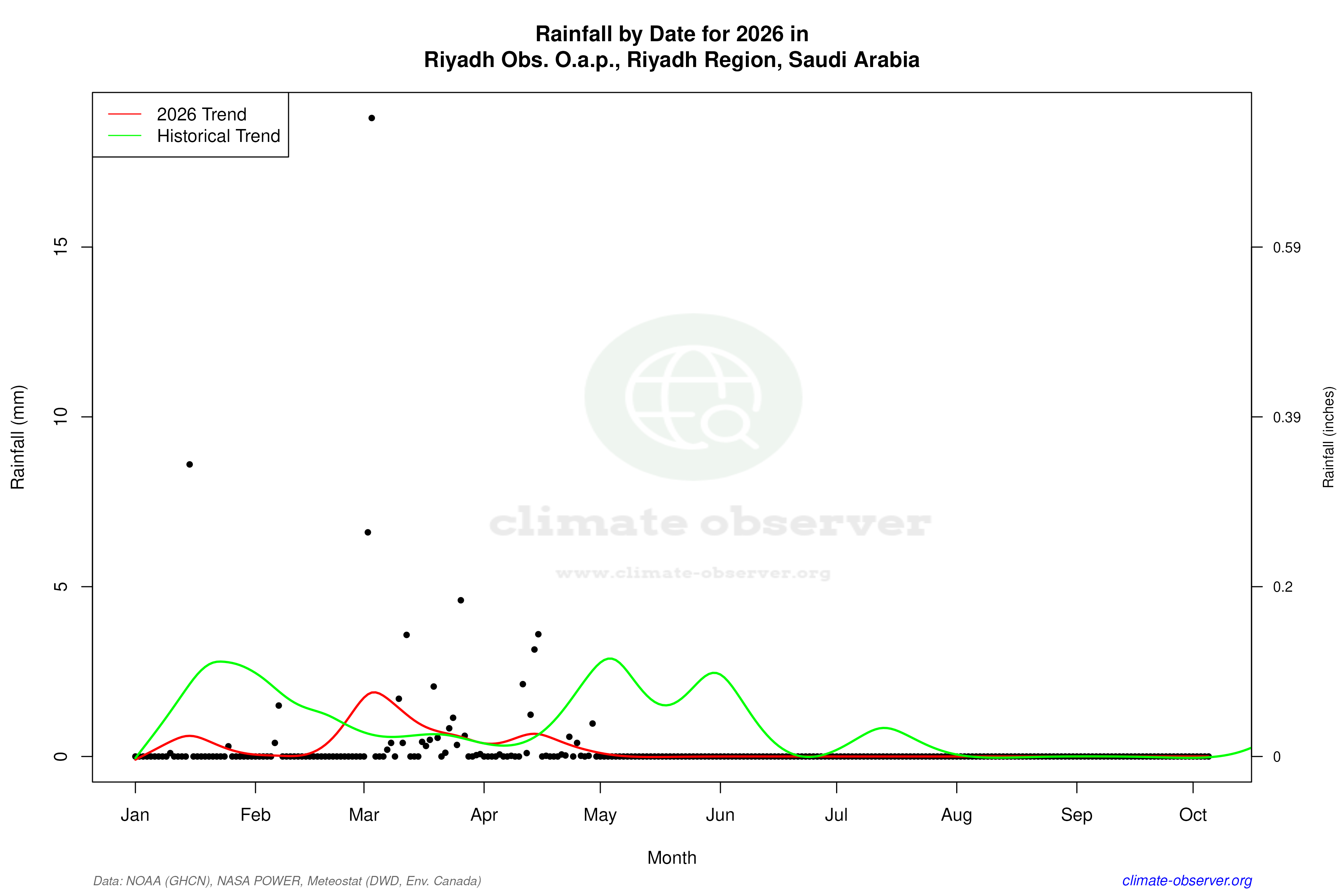 Current Year Climate Trends vs Historical - Rainfall this Year