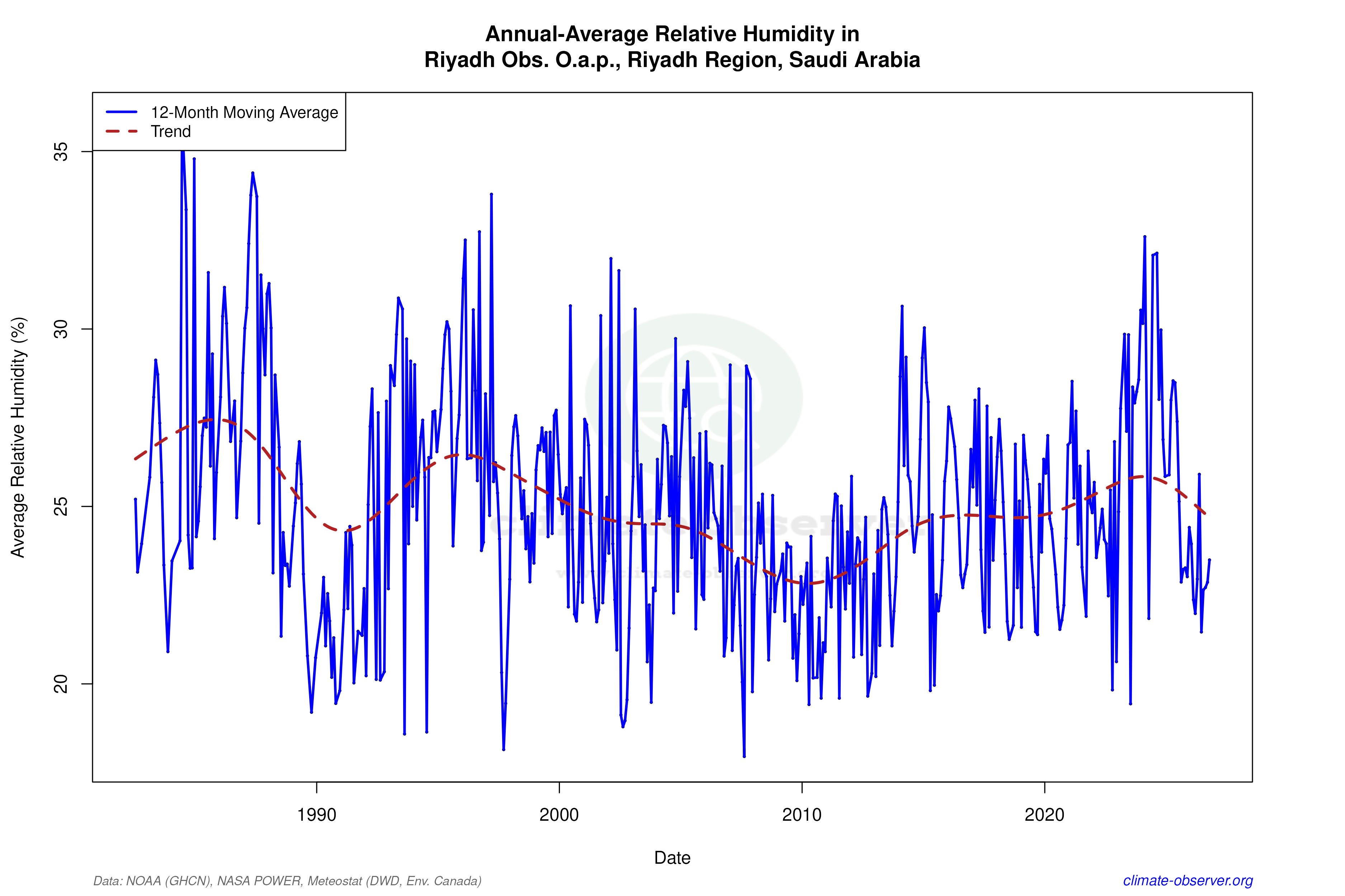 Climate 12-Month Moving Averages - Relative Humidity 12-Month MA