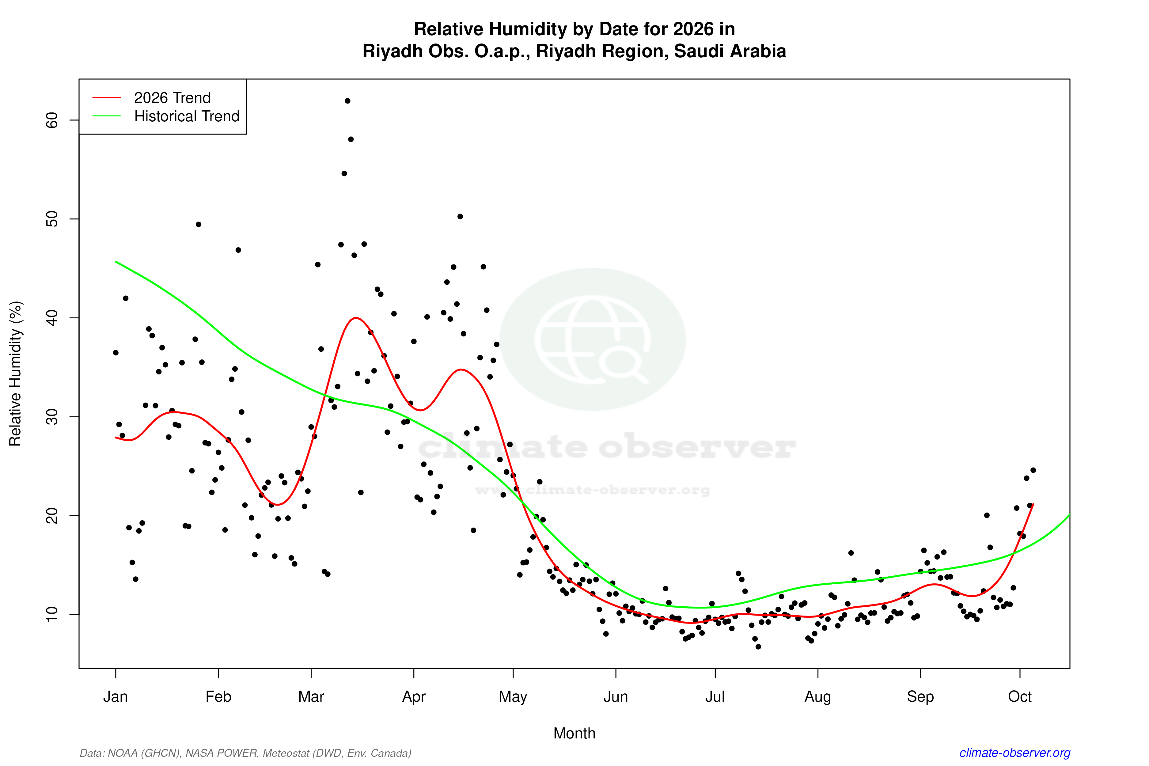 Current Year Climate Trends vs Historical - Relative Humidity this Year
