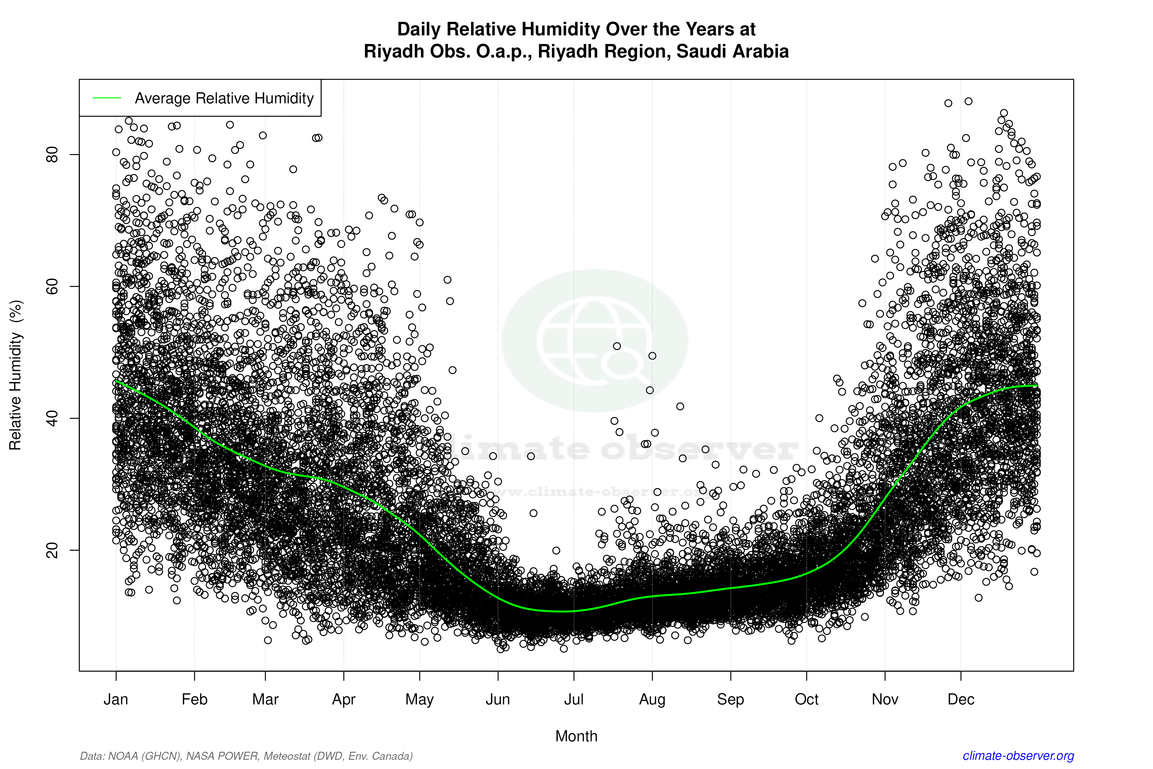 Daily Data Points and Averages Throughout the Year - Average Relative Humidity Throughout Year