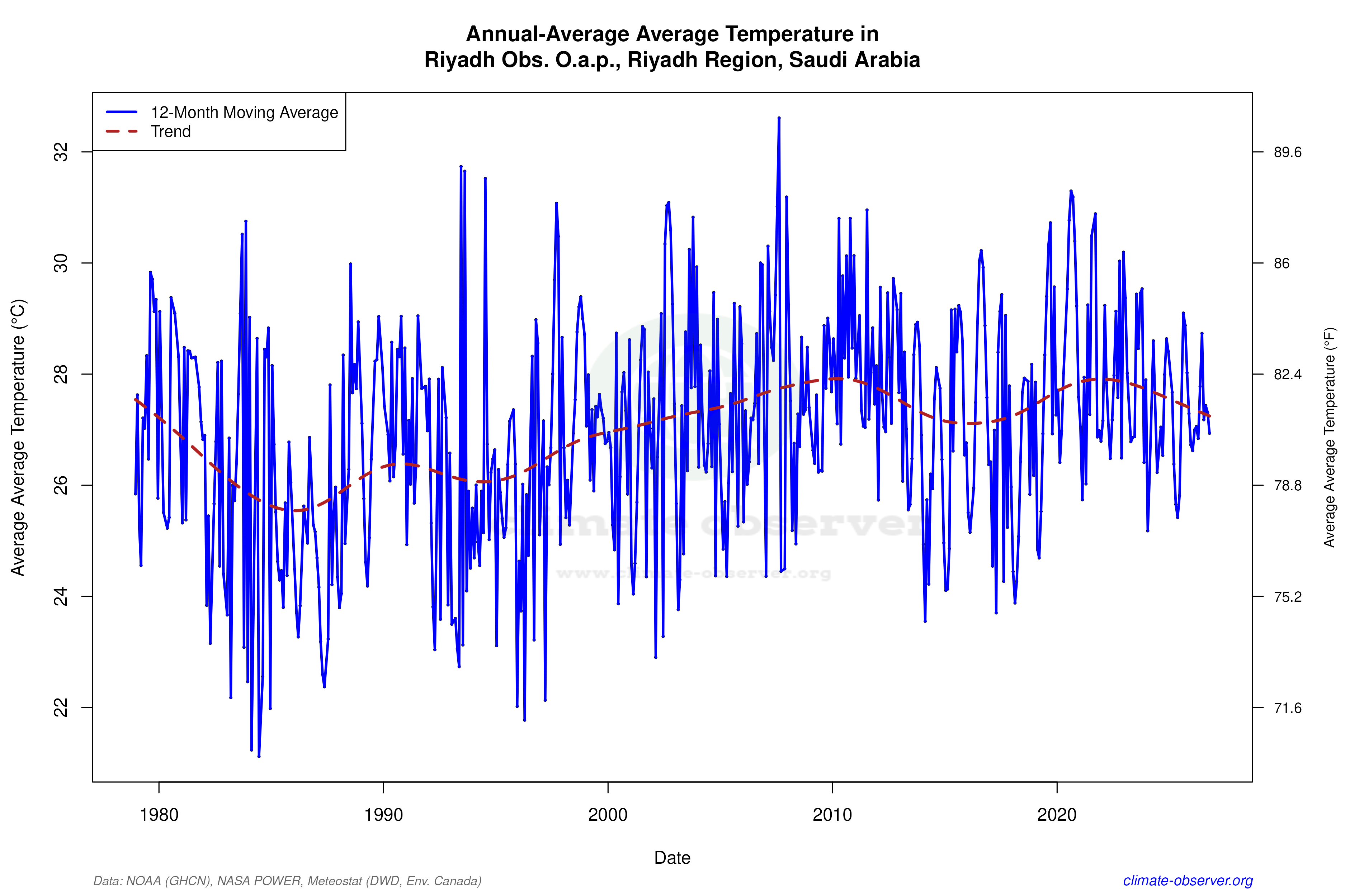Climate 12-Month Moving Averages - Average Temperature 12-Month MA