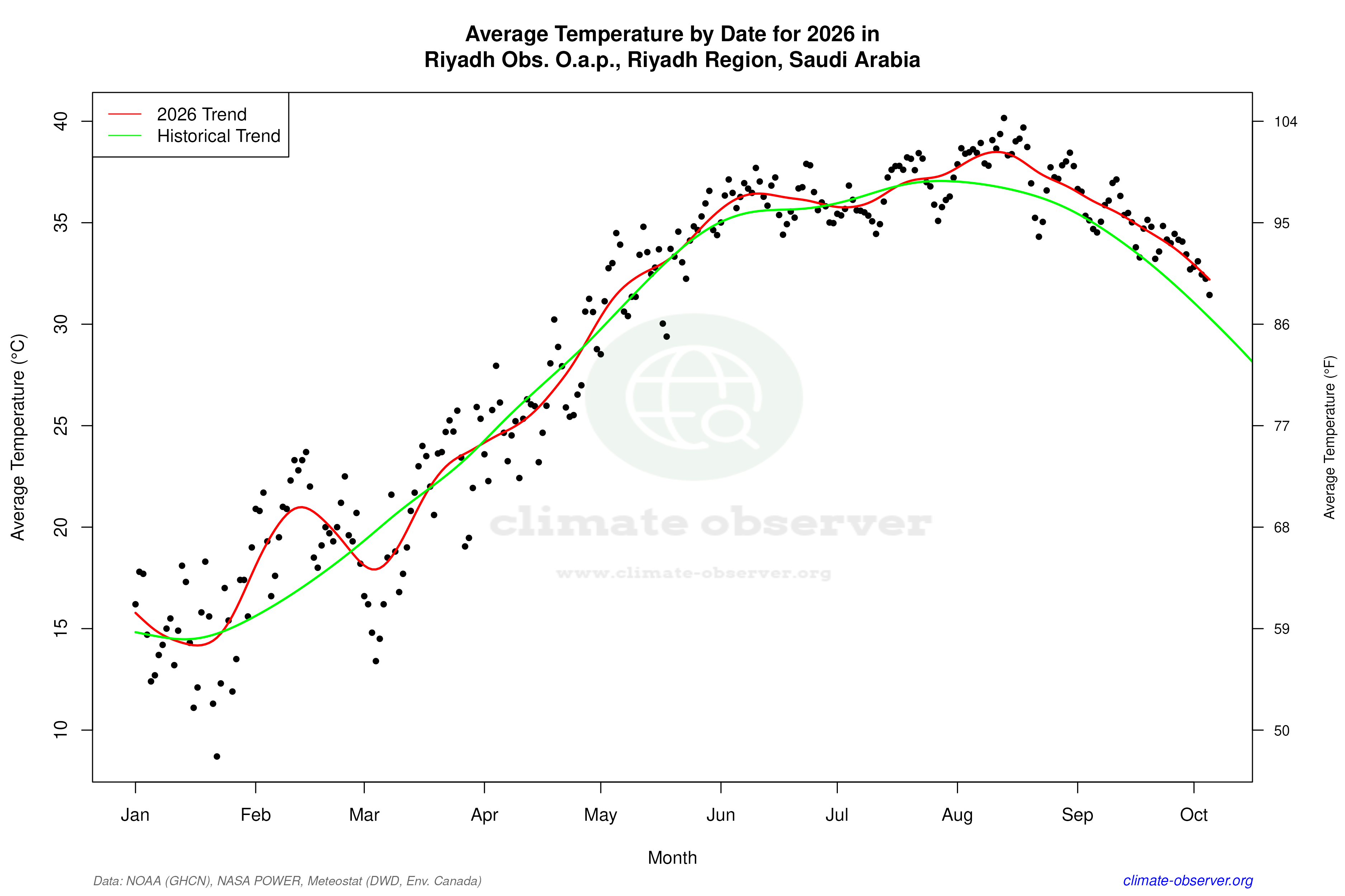 Current Year Climate Trends vs Historical - Average Temperature this Year