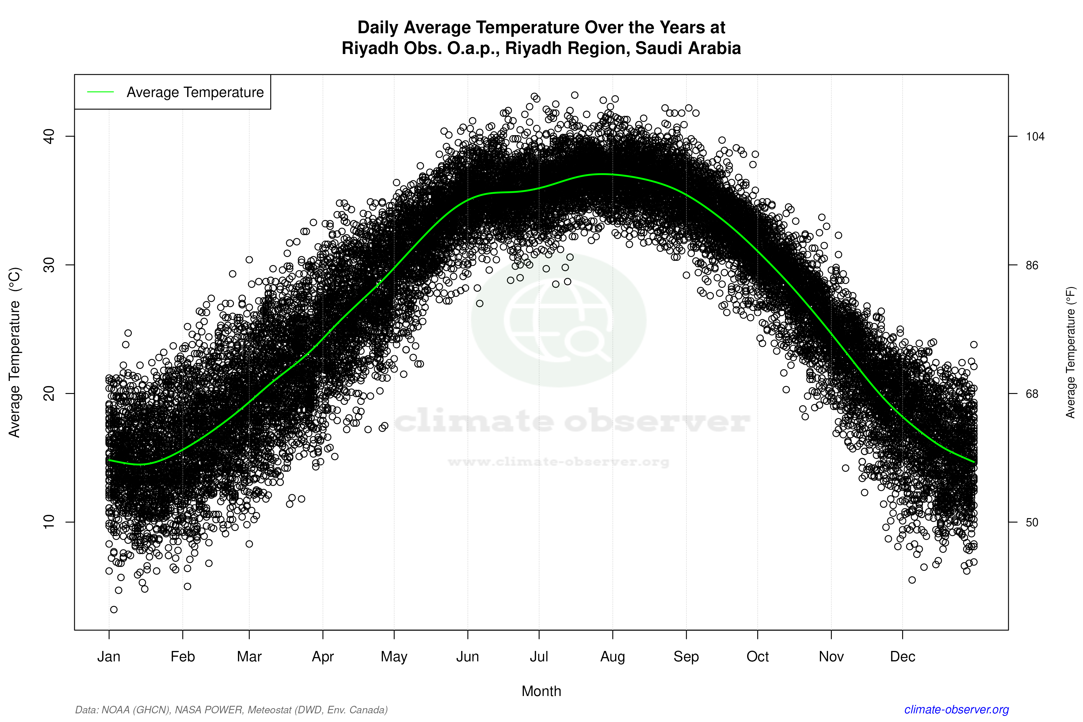 Daily Data Points and Averages Throughout the Year - Average Temperature Throughout Year