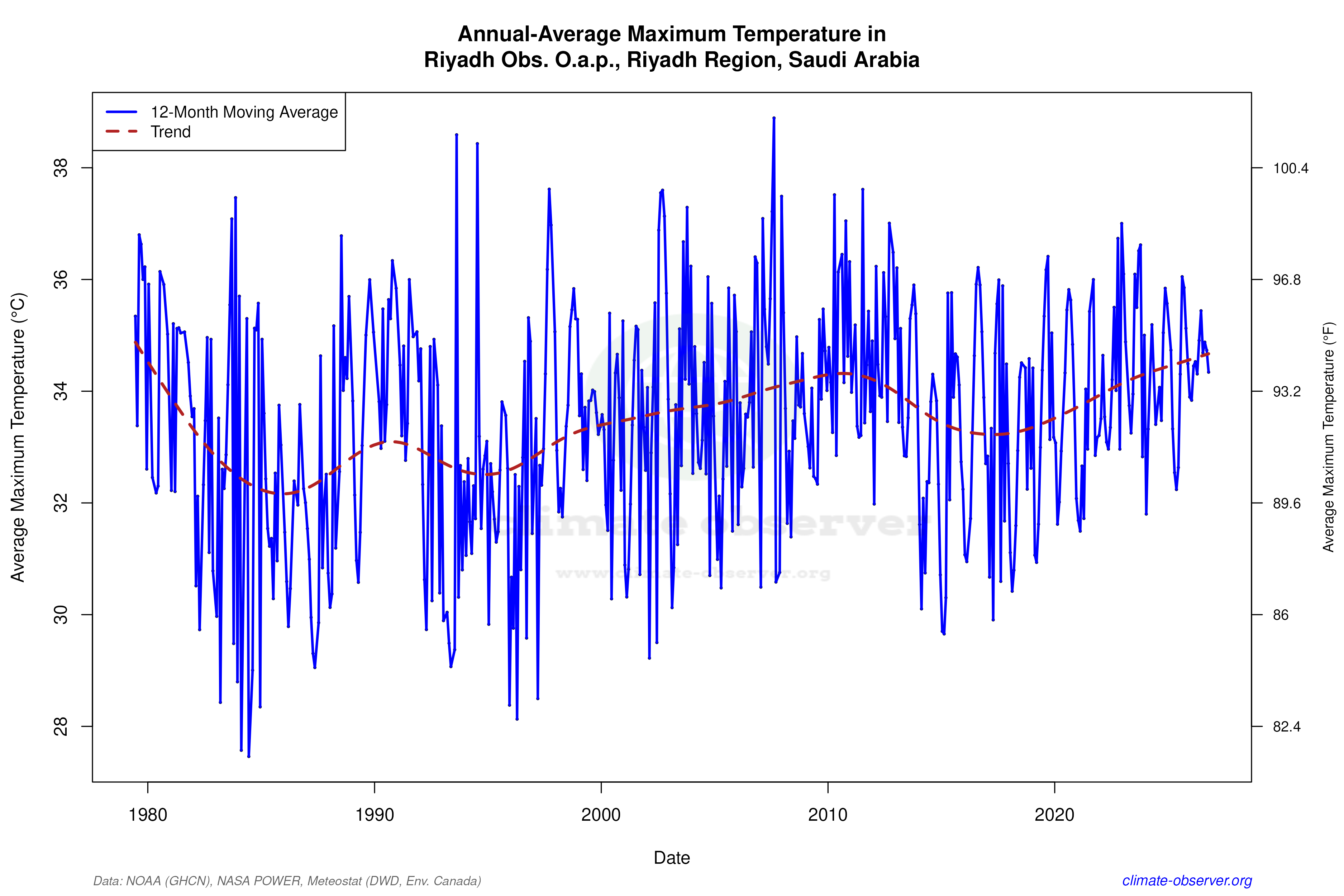 Climate 12-Month Moving Averages - Max Temperature 12-Month MA