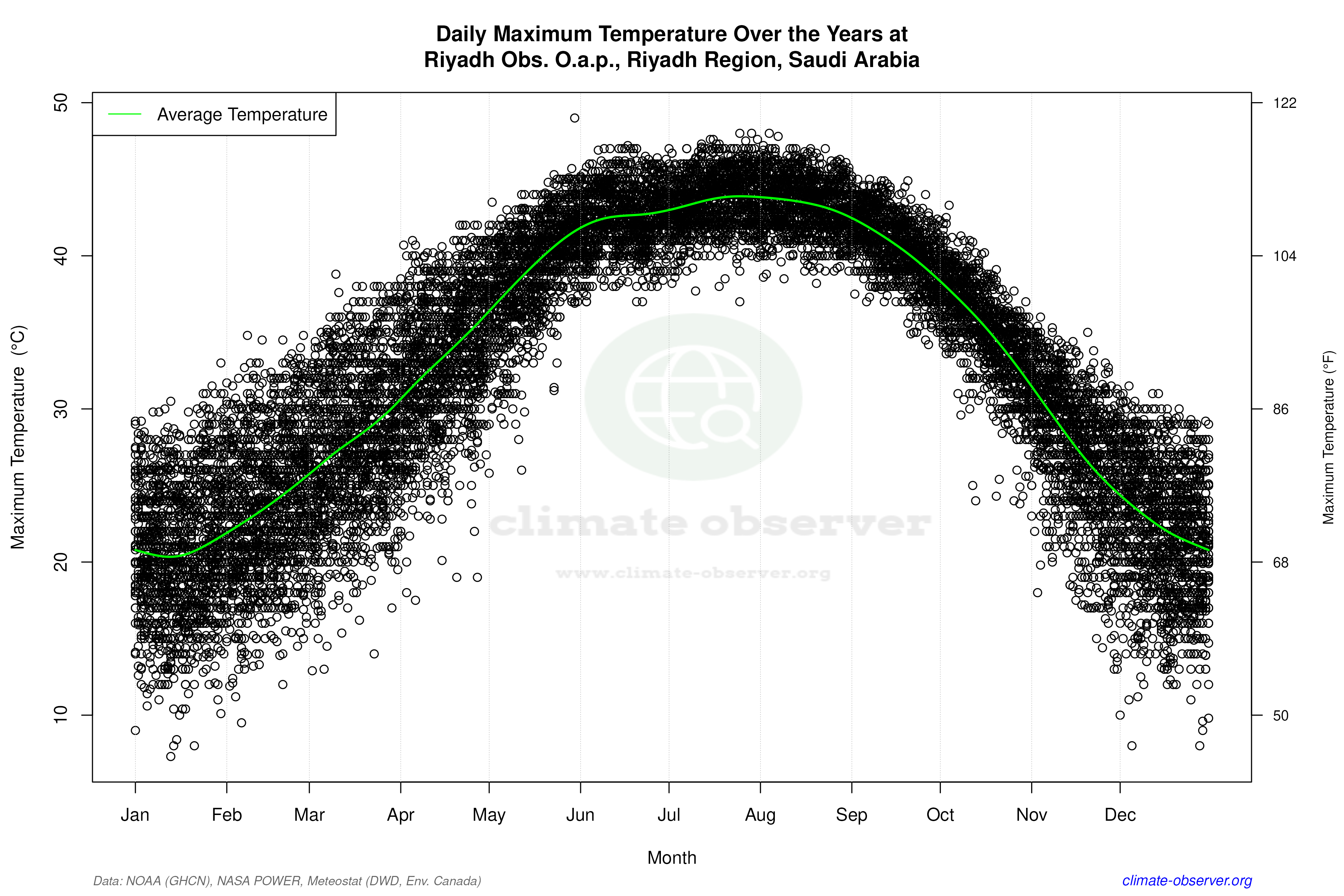 Daily Data Points and Averages Throughout the Year - Average Max Temperature Throughout Year