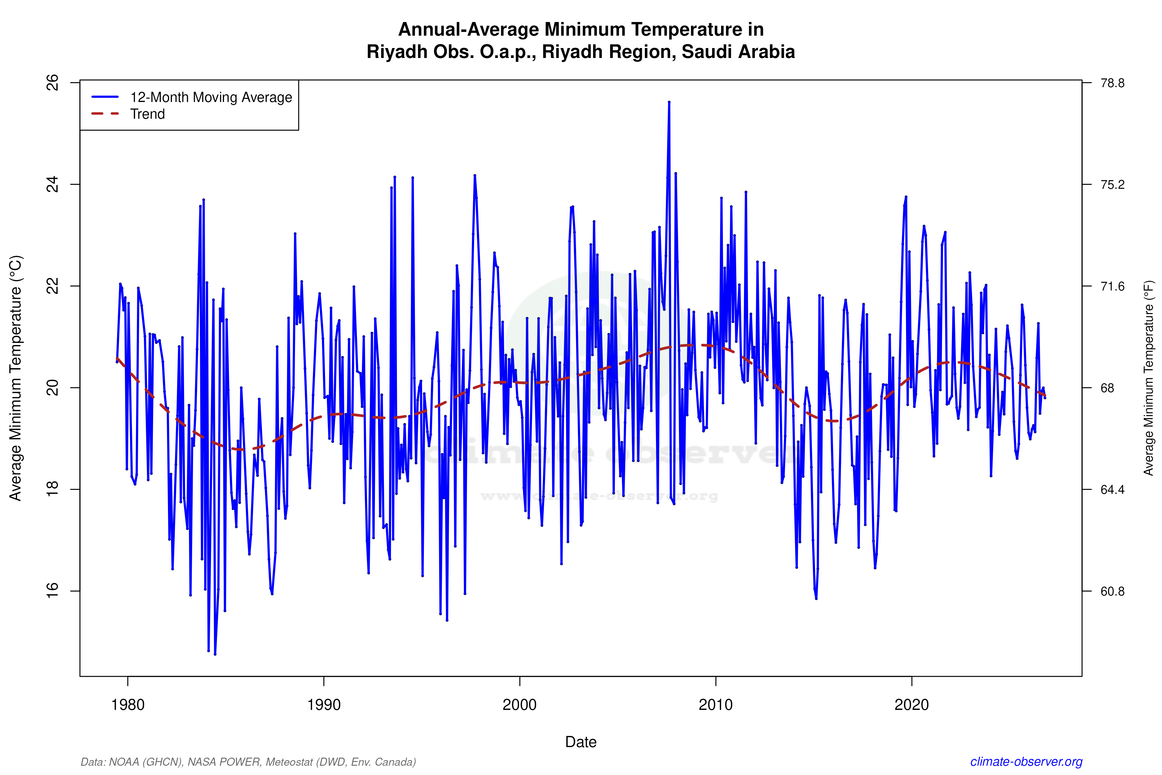 Climate 12-Month Moving Averages - Min Temperature 12-Month MA