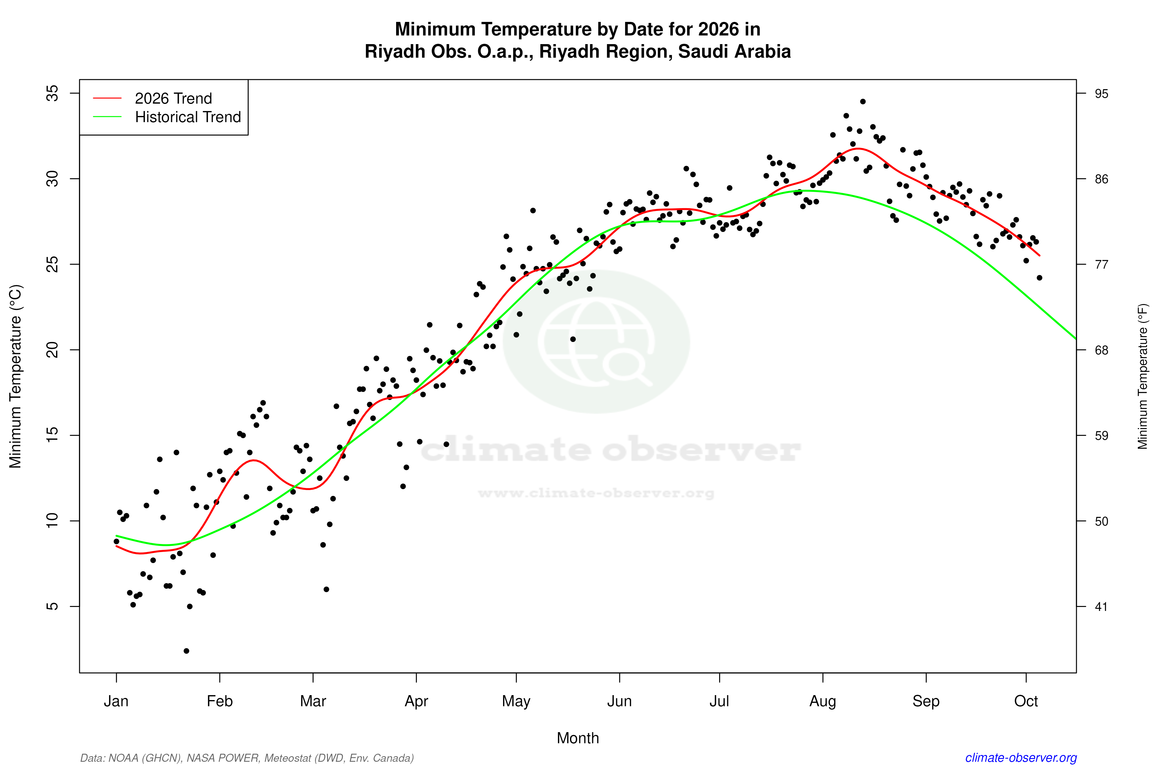 Current Year Climate Trends vs Historical - Min Temperature this Year