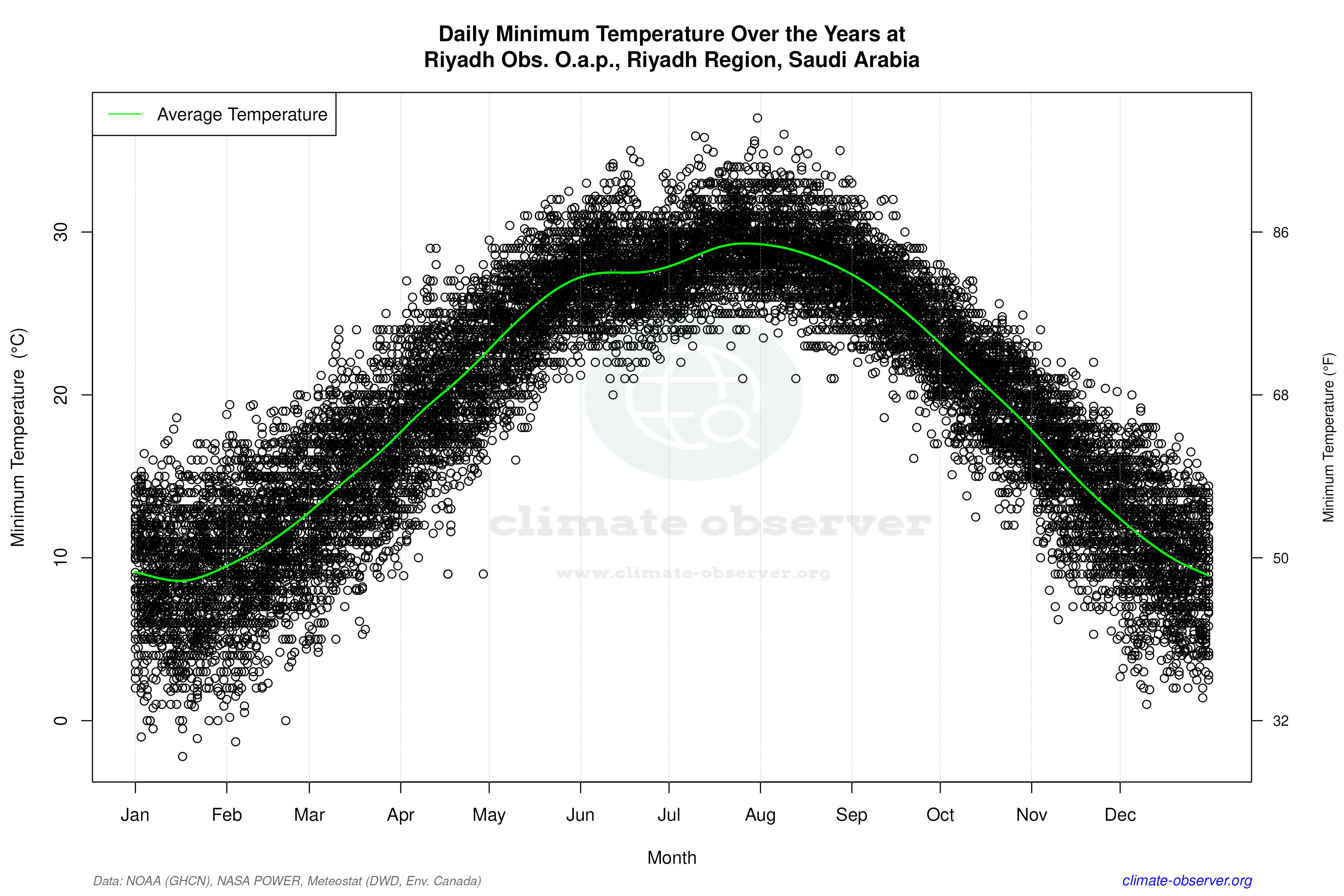 Daily Data Points and Averages Throughout the Year - Average Min Temperature Throughout Year