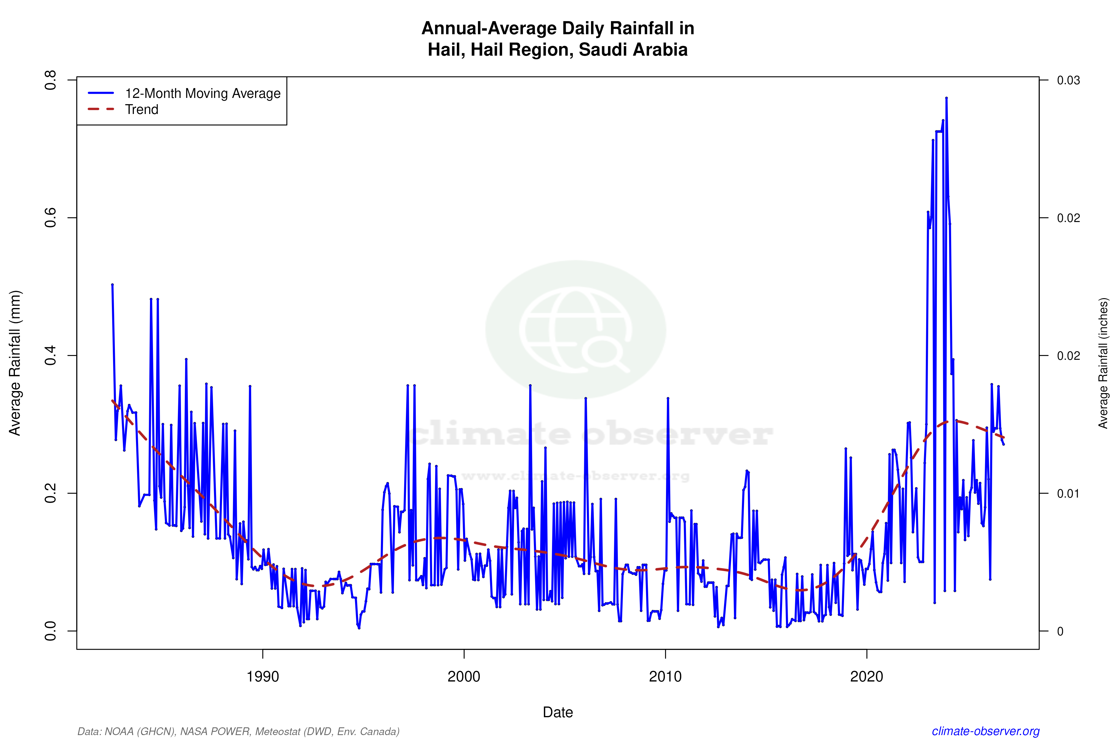 Climate 12-Month Moving Averages - Rainfall 12-Month MA