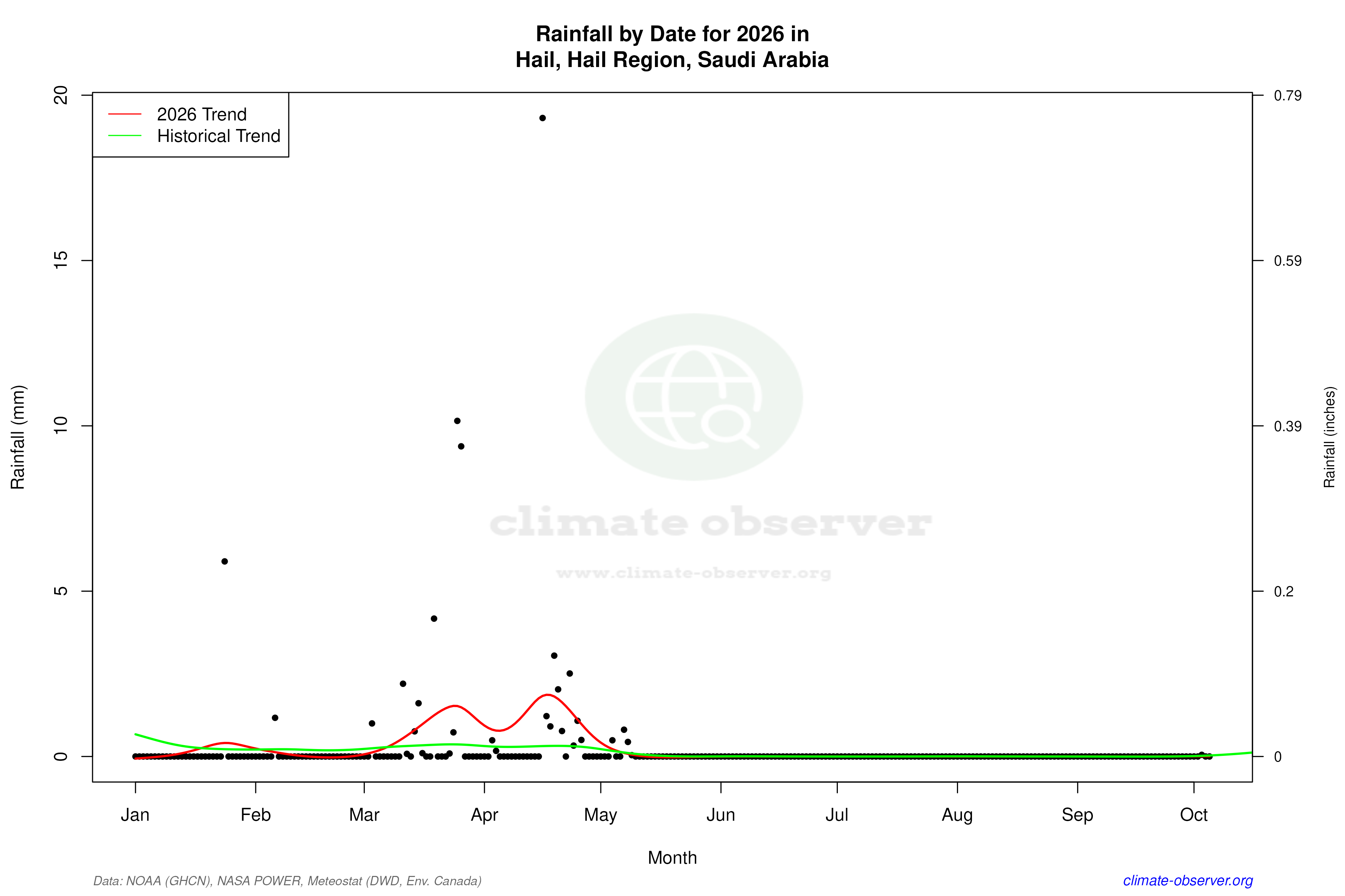 Current Year Climate Trends vs Historical - Rainfall this Year