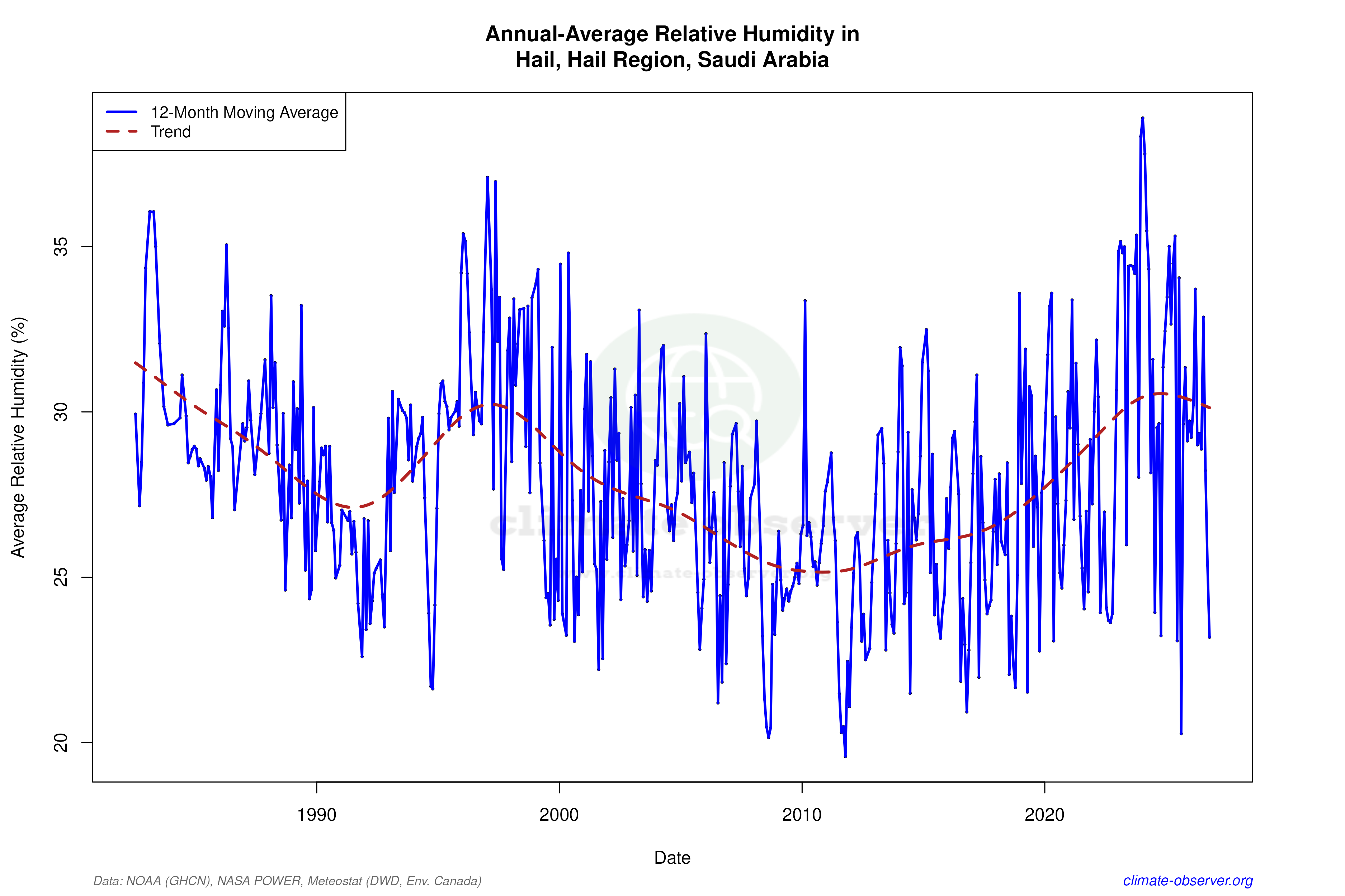 Climate 12-Month Moving Averages - Relative Humidity 12-Month MA