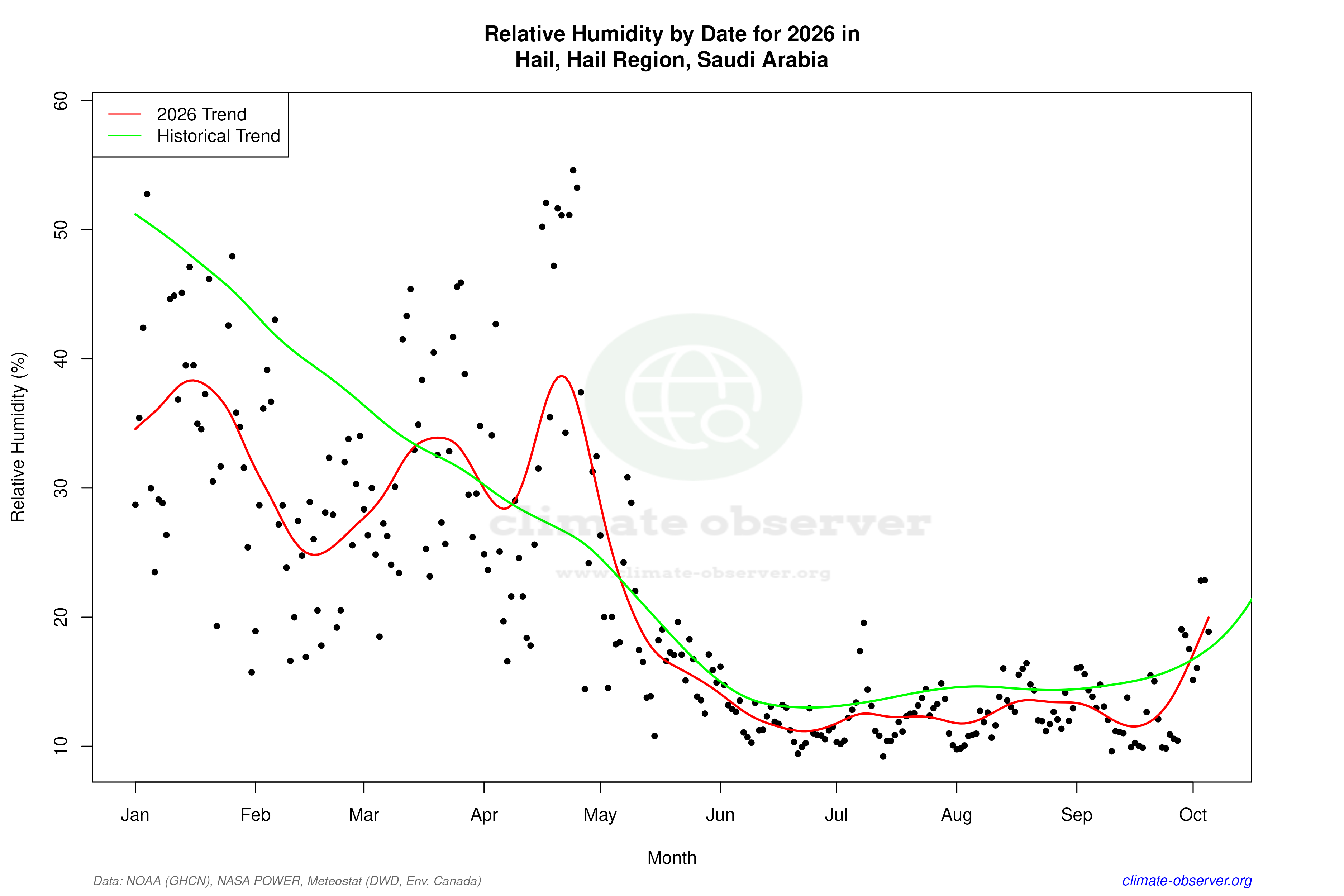 Current Year Climate Trends vs Historical - Relative Humidity this Year