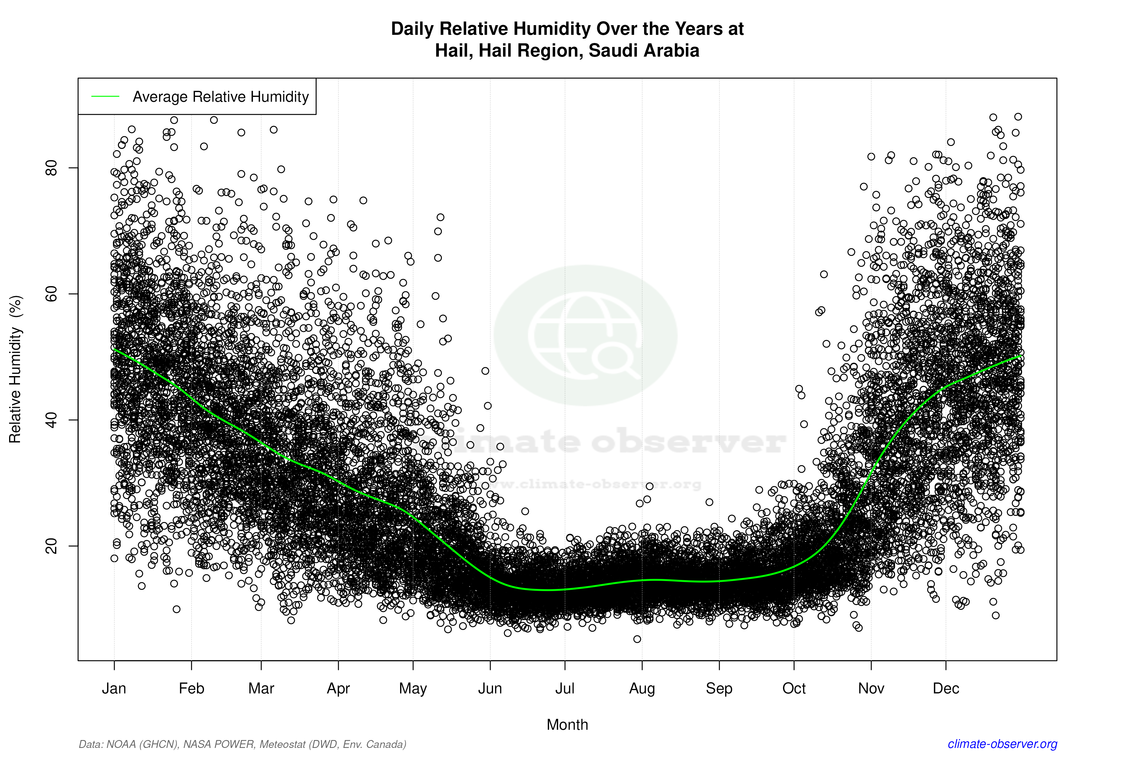 Daily Data Points and Averages Throughout the Year - Average Relative Humidity Throughout Year
