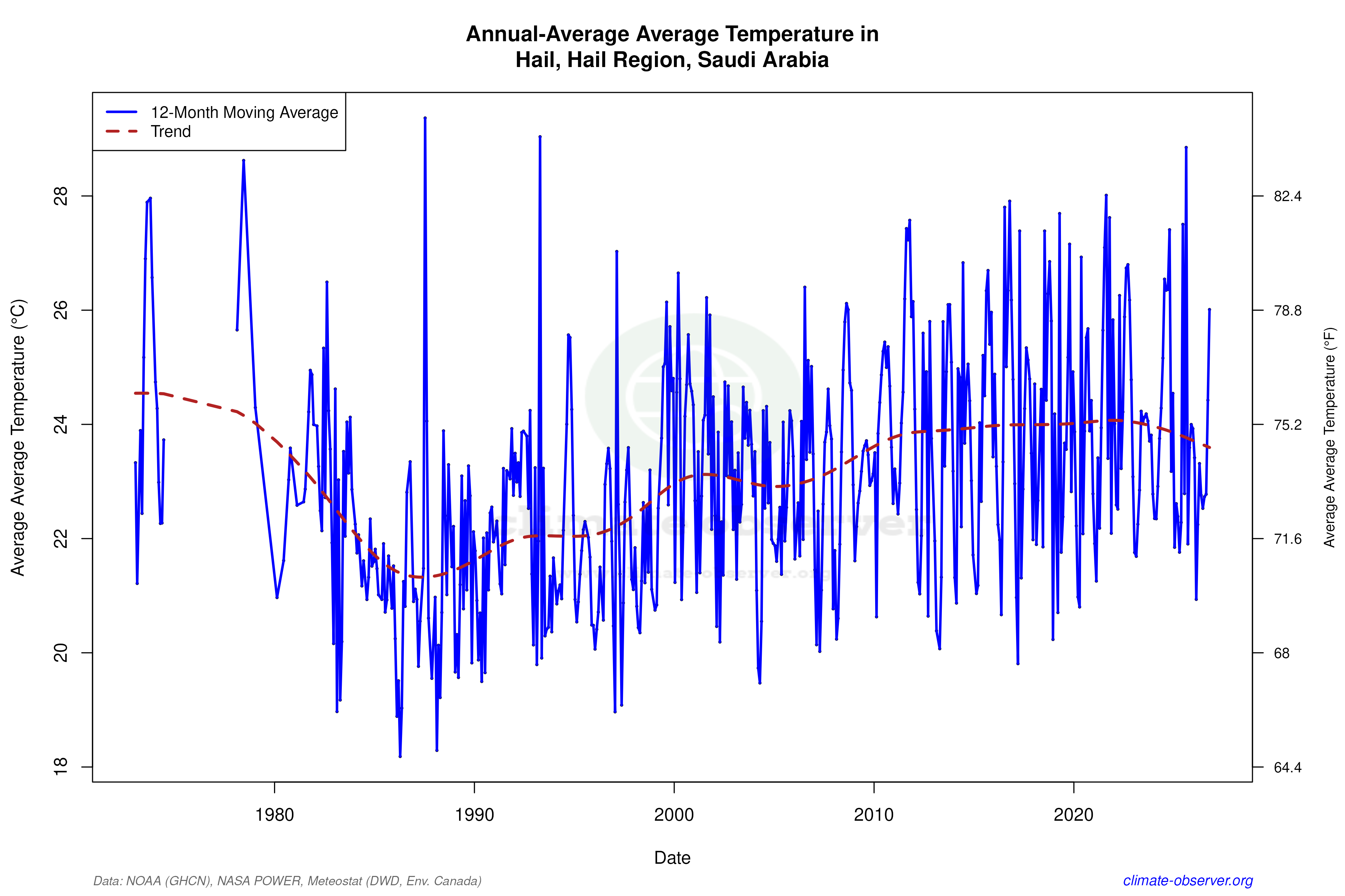 Climate 12-Month Moving Averages - Average Temperature 12-Month MA