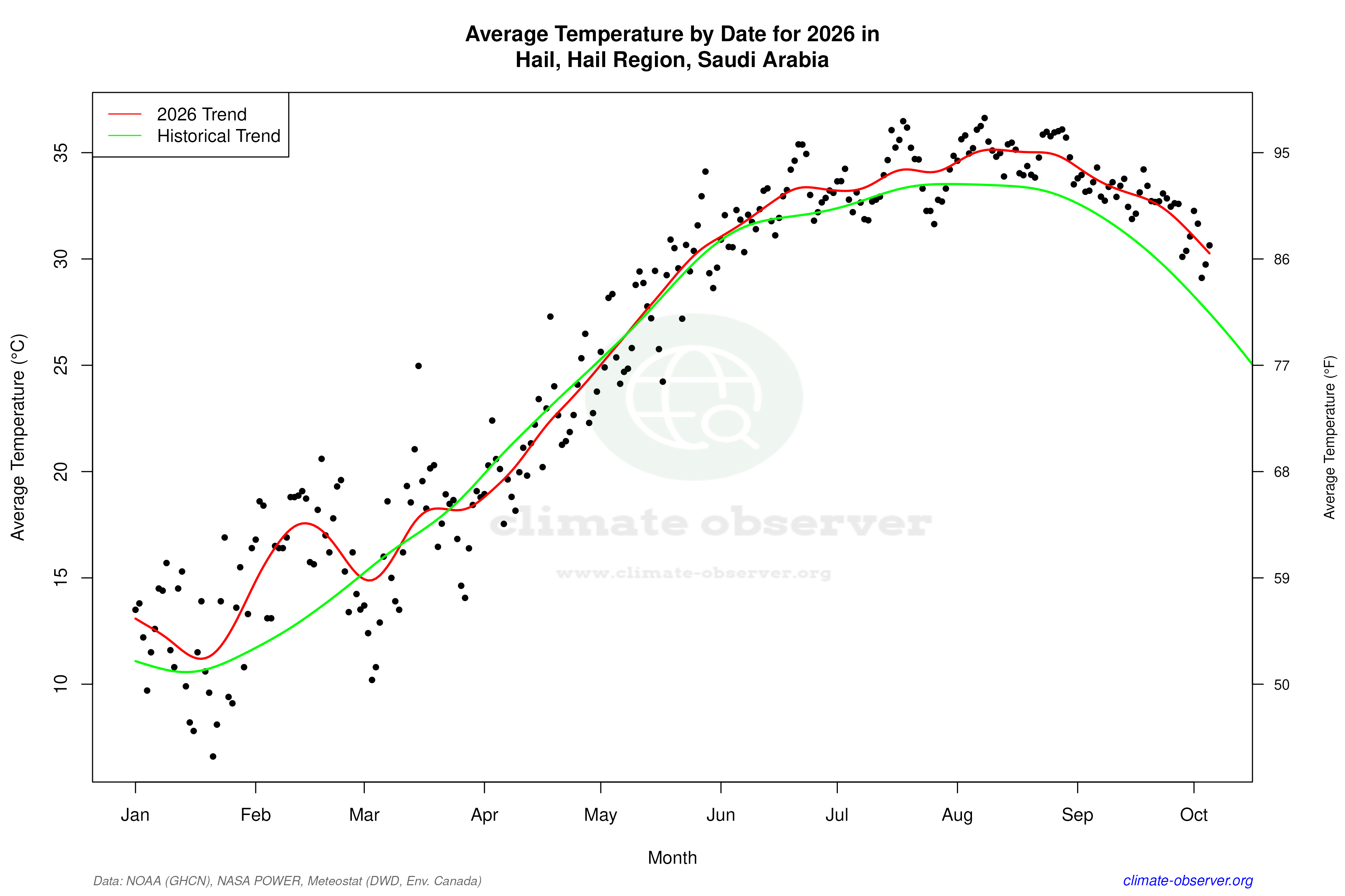 Current Year Climate Trends vs Historical - Average Temperature this Year