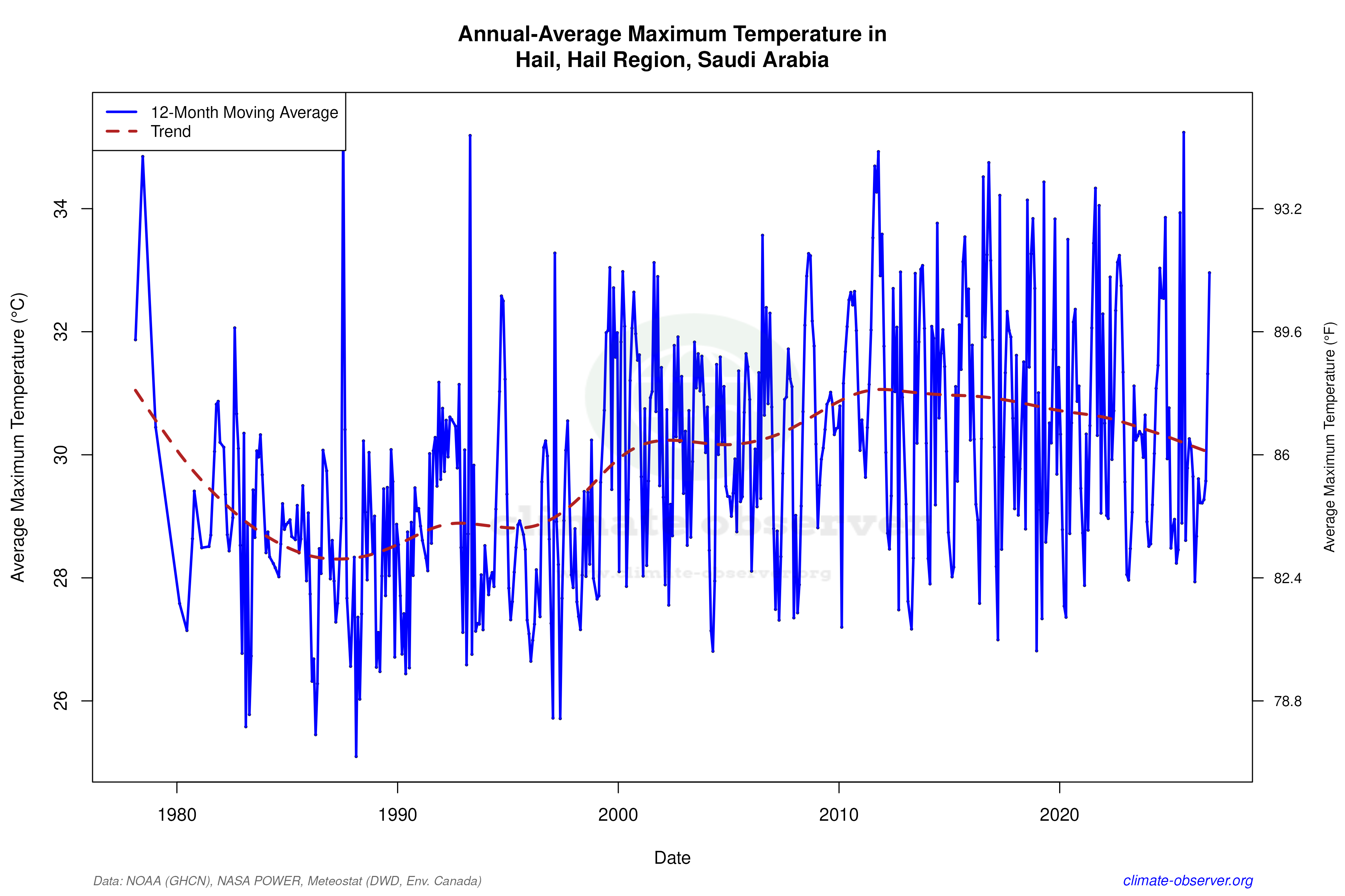 Climate 12-Month Moving Averages - Max Temperature 12-Month MA