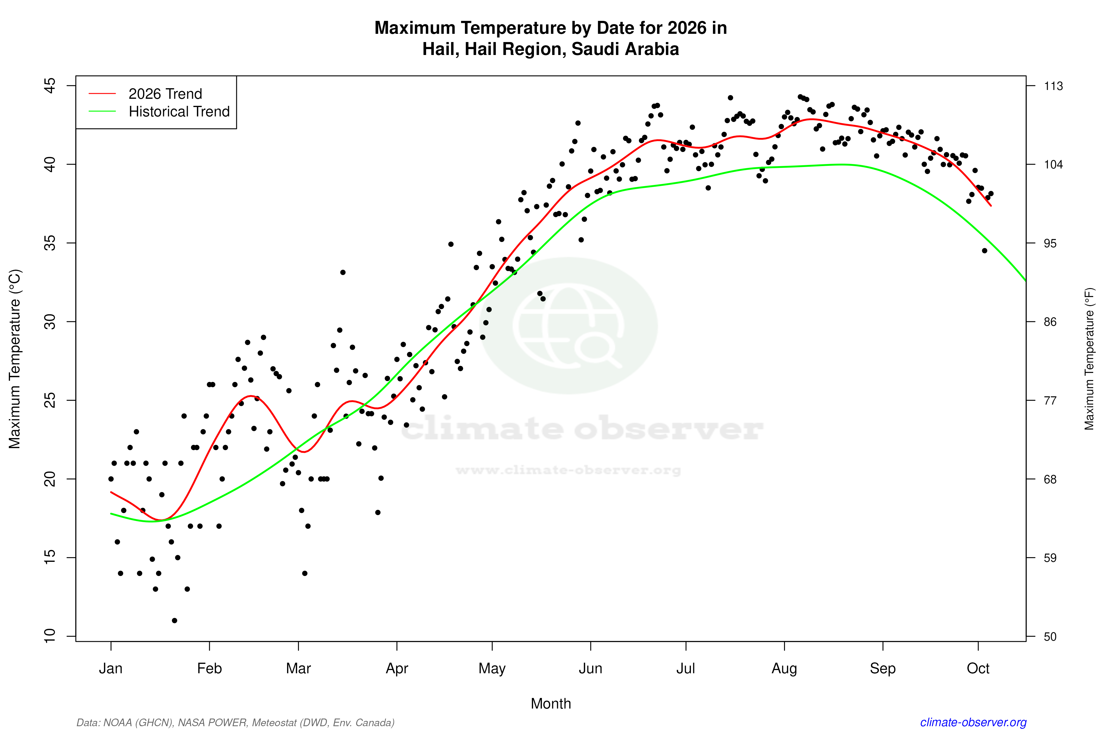 Current Year Climate Trends vs Historical - Max Temperature this Year