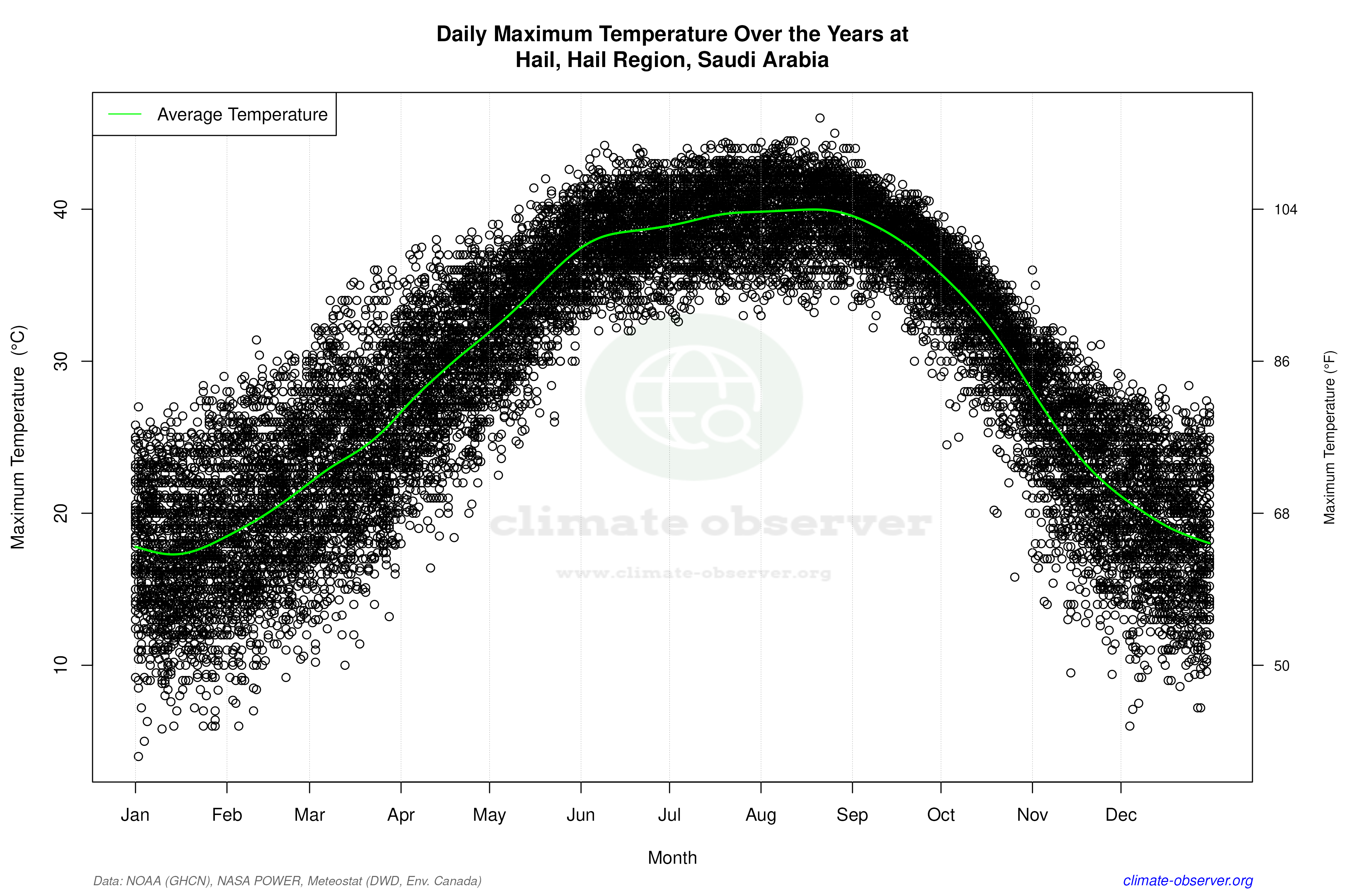 Daily Data Points and Averages Throughout the Year - Average Max Temperature Throughout Year