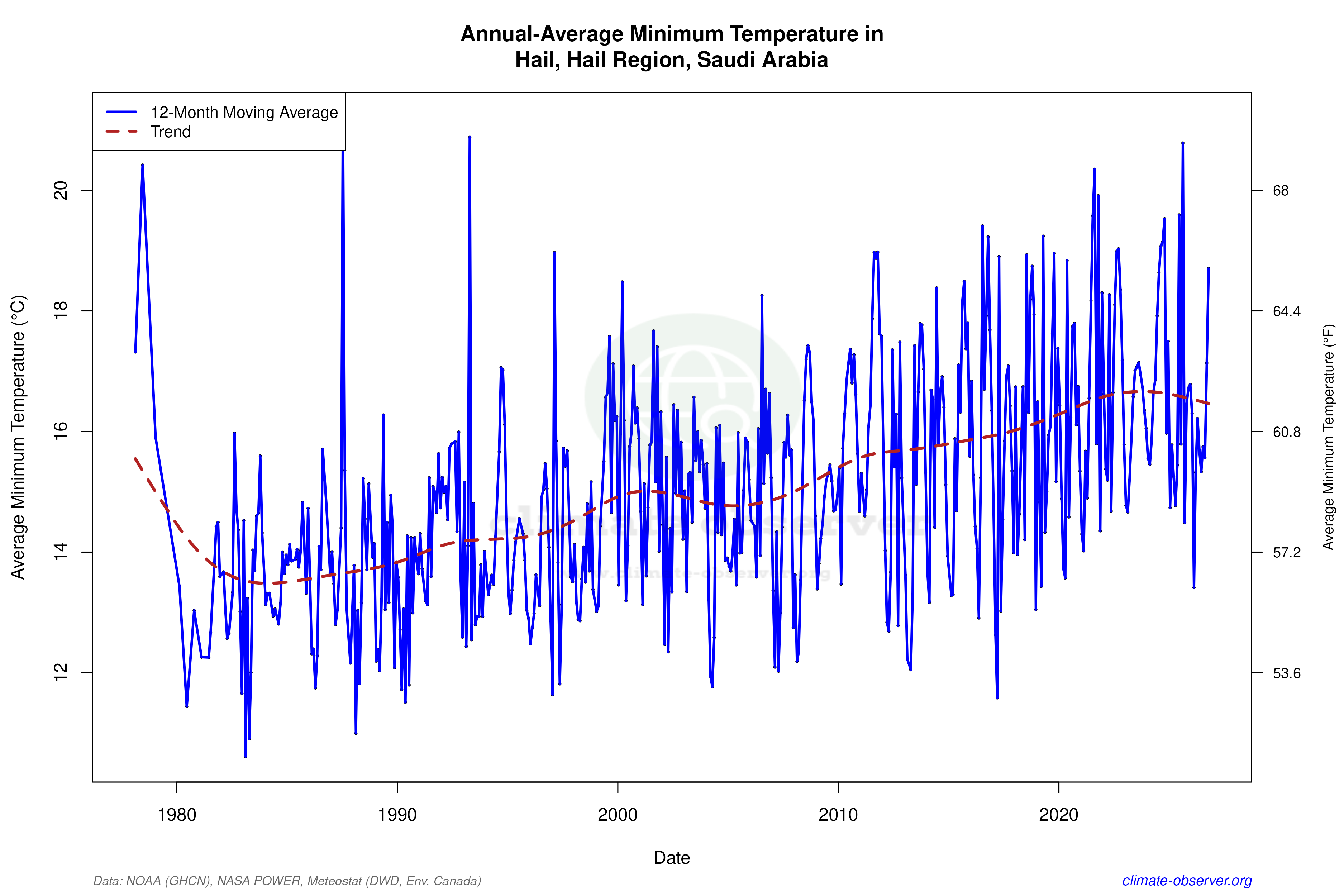 Climate 12-Month Moving Averages - Min Temperature 12-Month MA