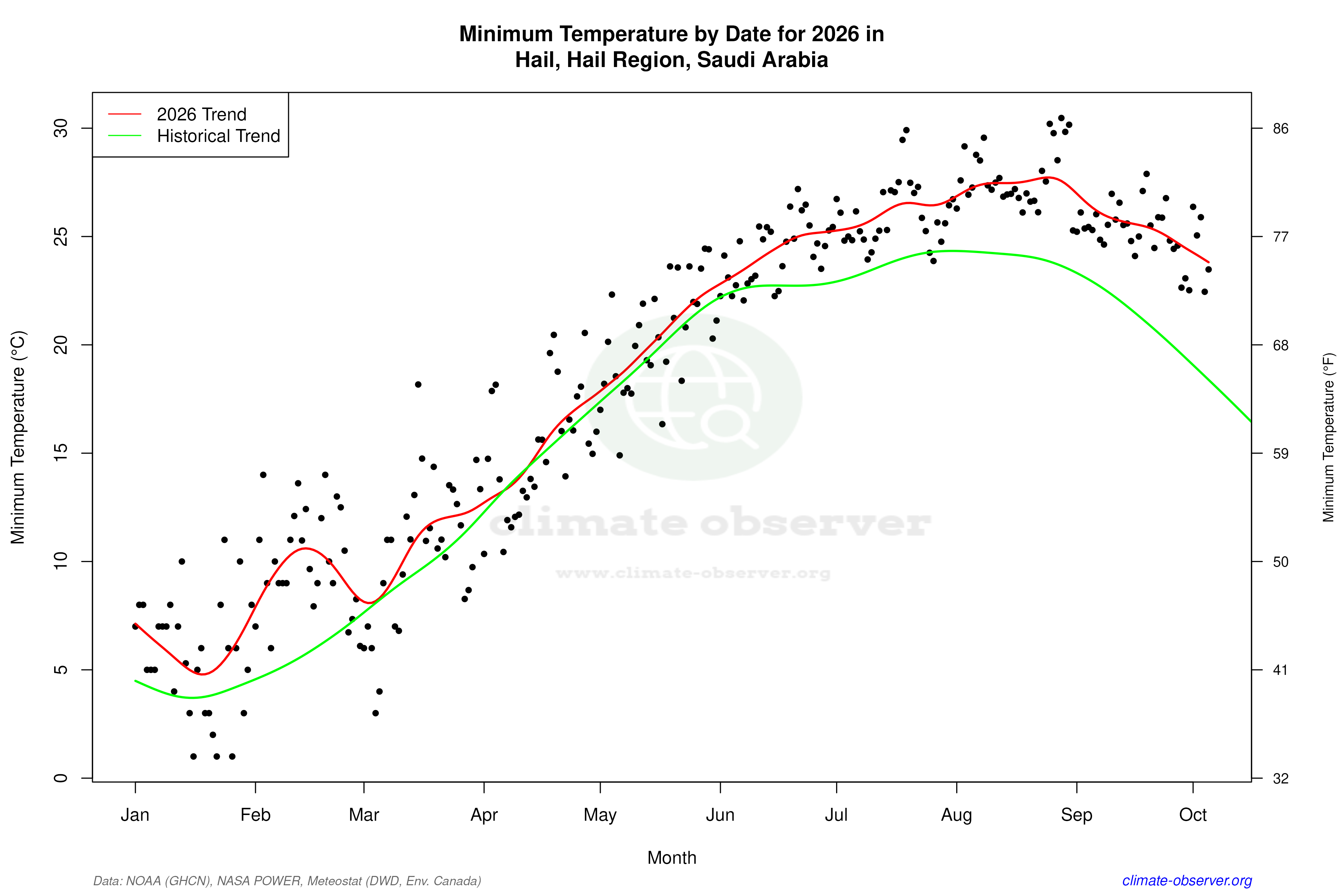 Current Year Climate Trends vs Historical - Min Temperature this Year