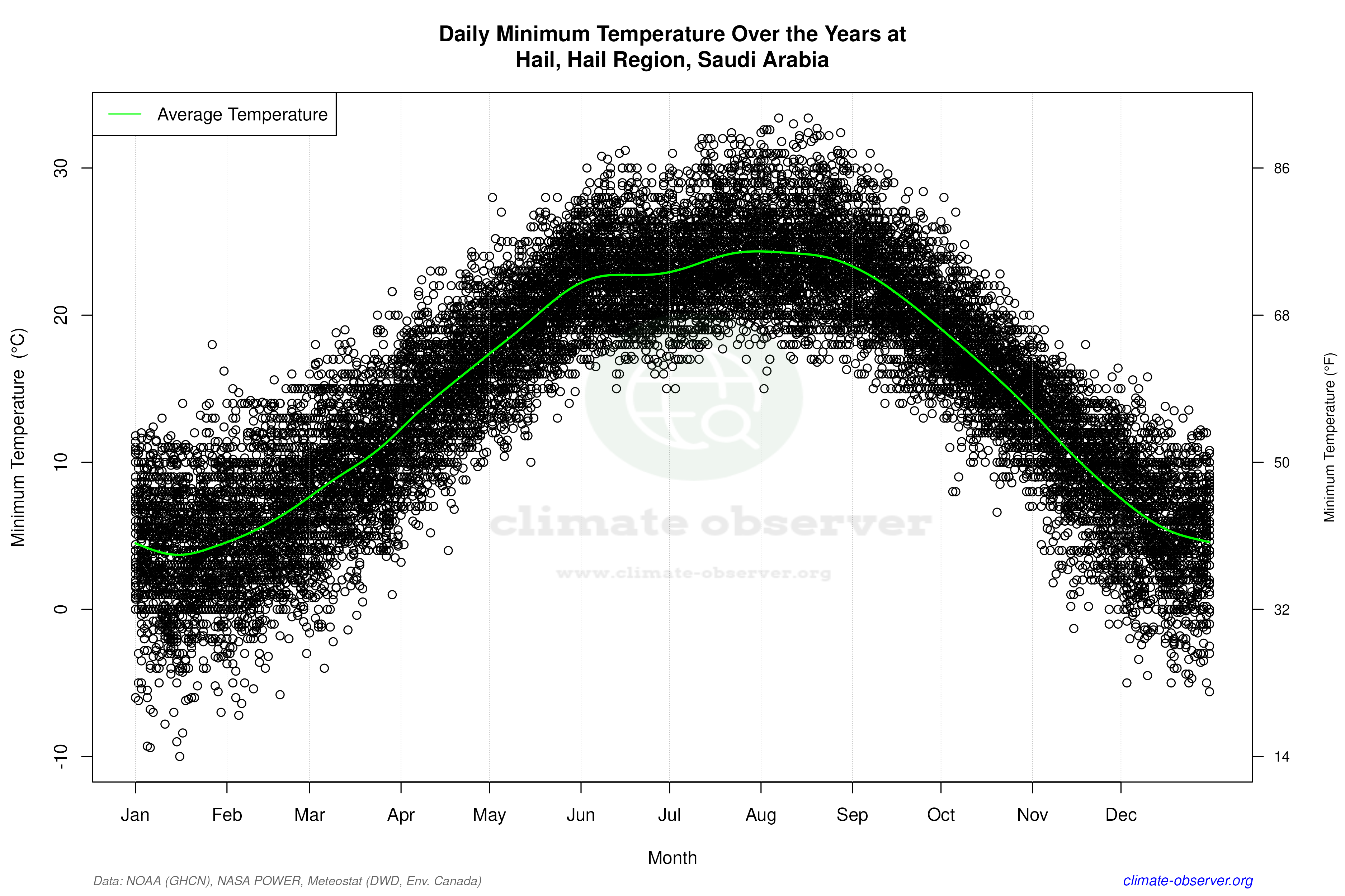 Daily Data Points and Averages Throughout the Year - Average Min Temperature Throughout Year