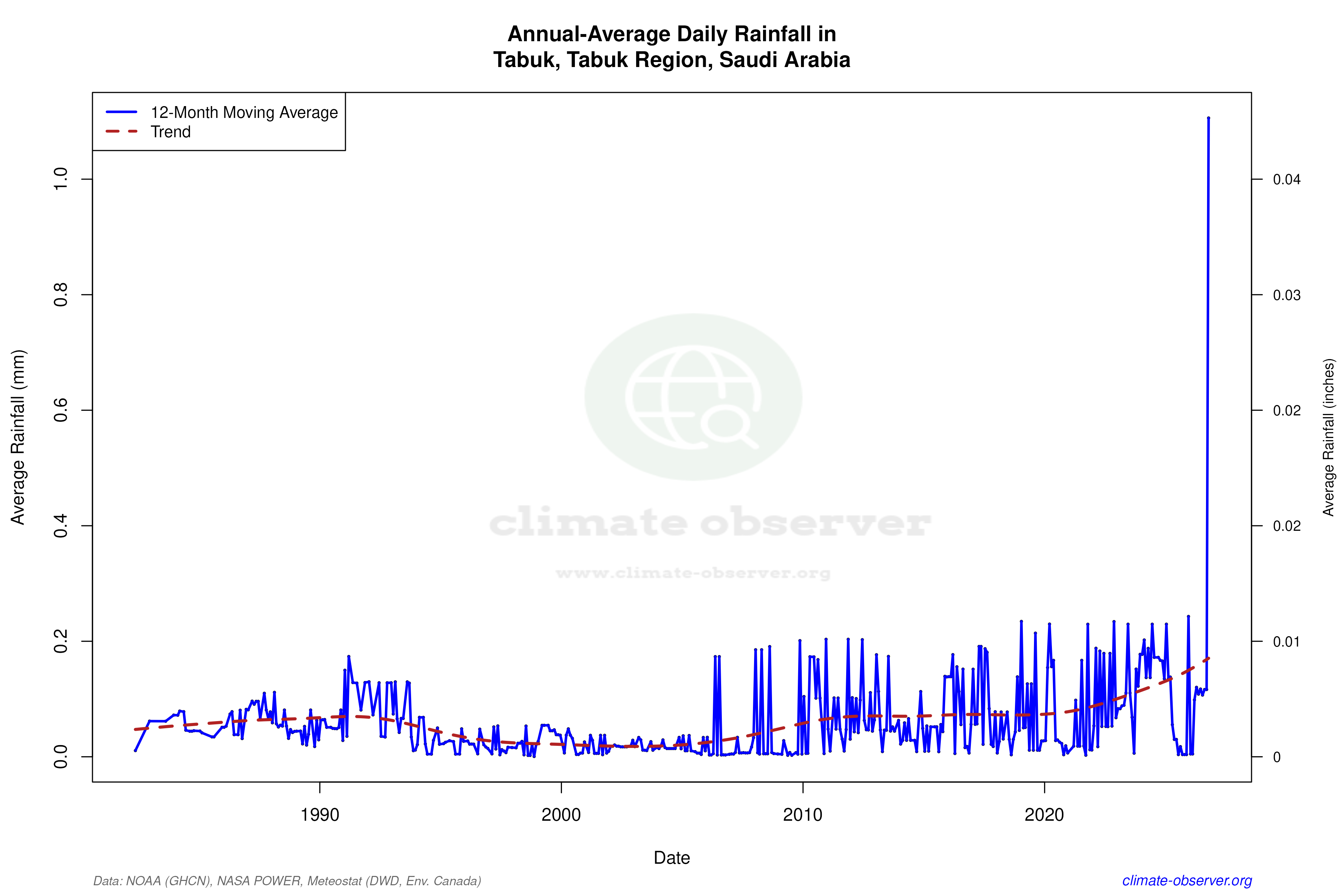 Climate 12-Month Moving Averages - Rainfall 12-Month MA