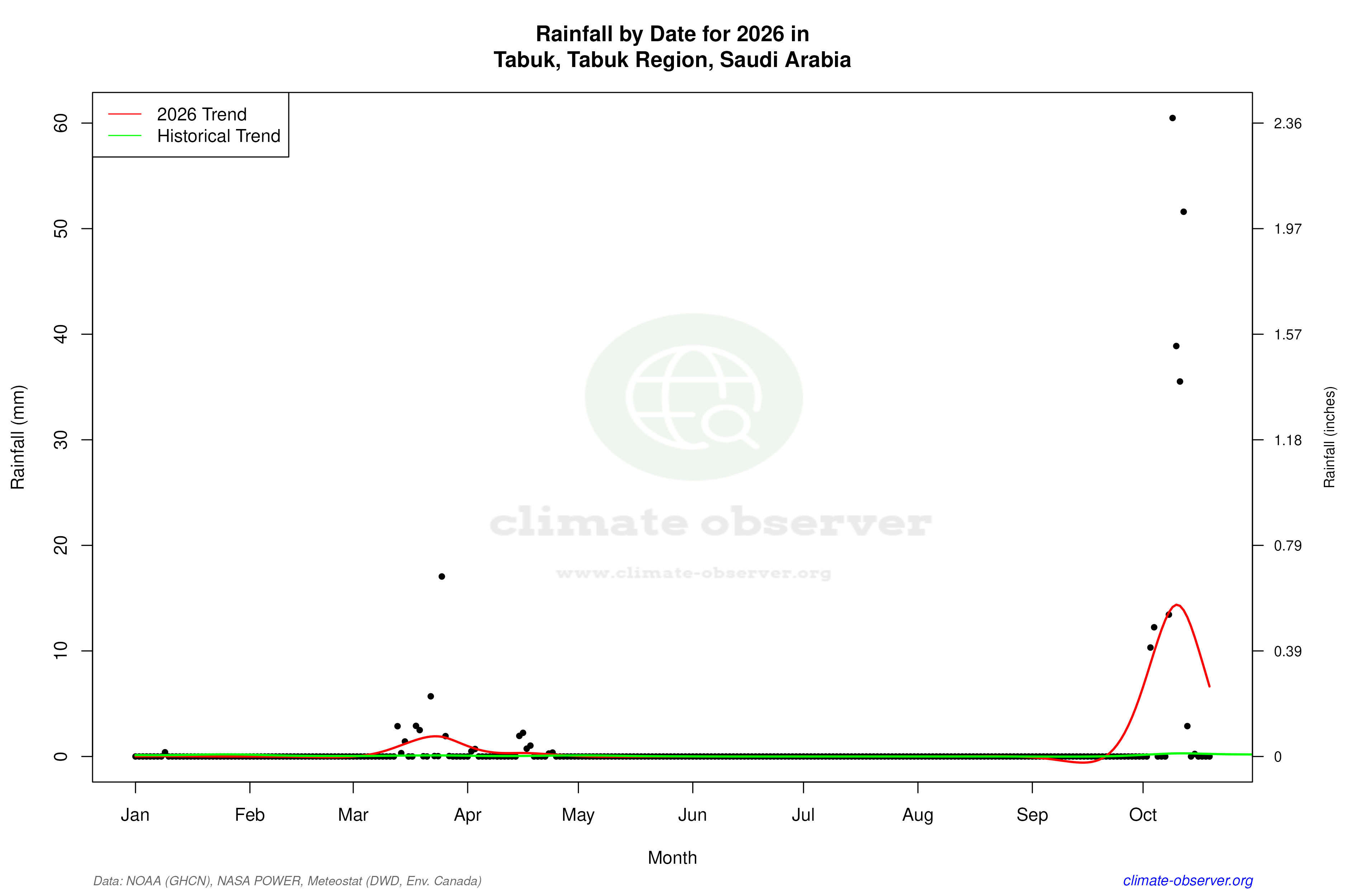 Current Year Climate Trends vs Historical - Rainfall this Year