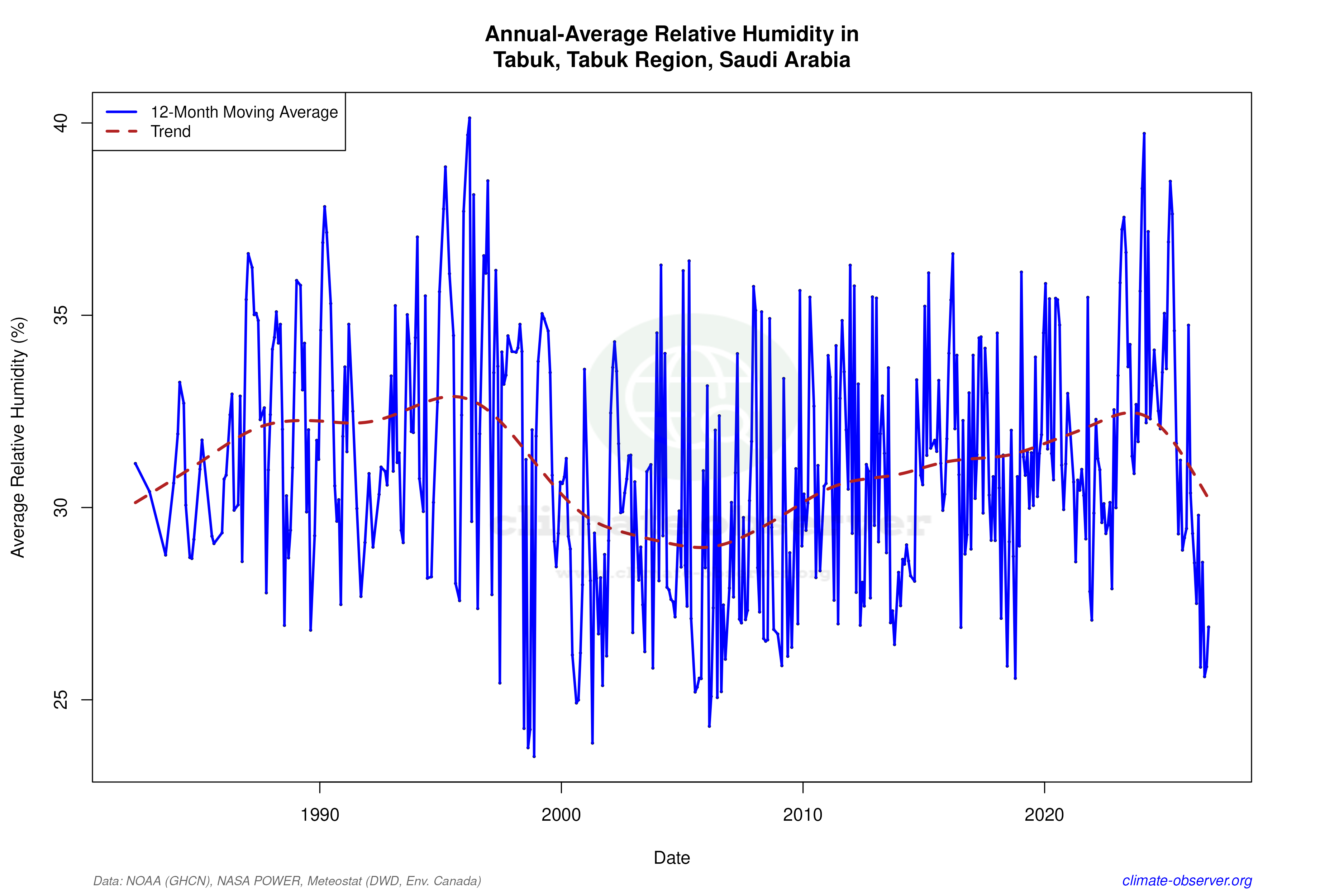 Climate 12-Month Moving Averages - Relative Humidity 12-Month MA