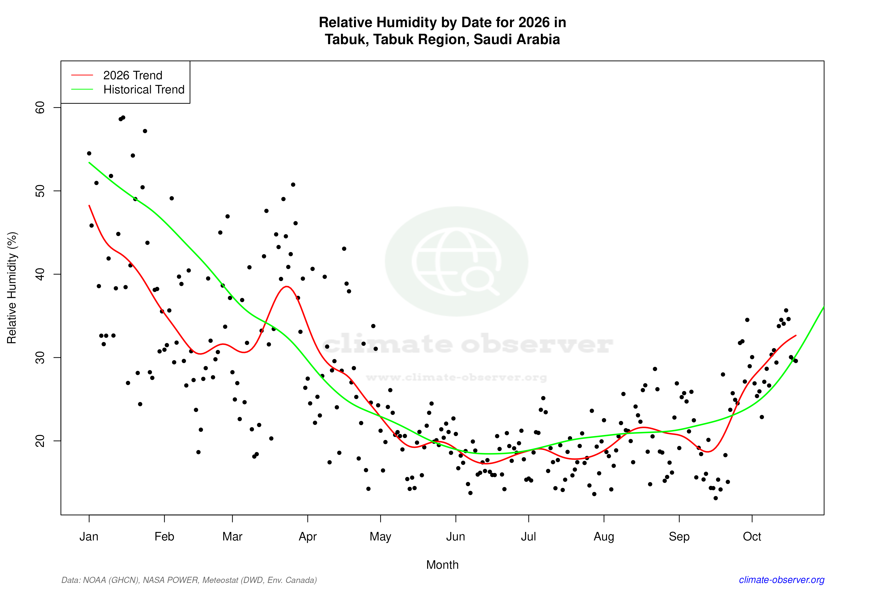 Current Year Climate Trends vs Historical - Relative Humidity this Year