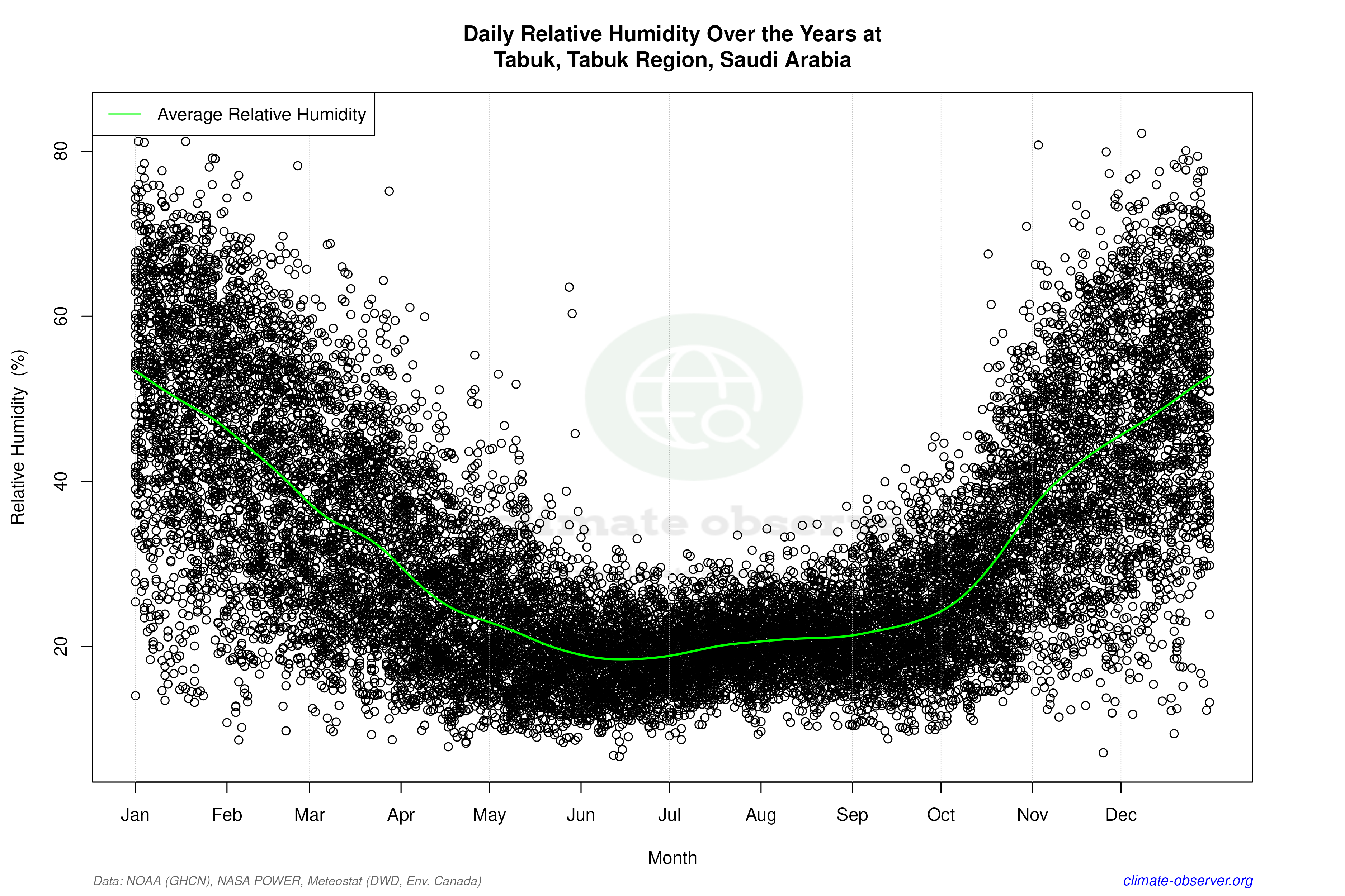 Daily Data Points and Averages Throughout the Year - Average Relative Humidity Throughout Year