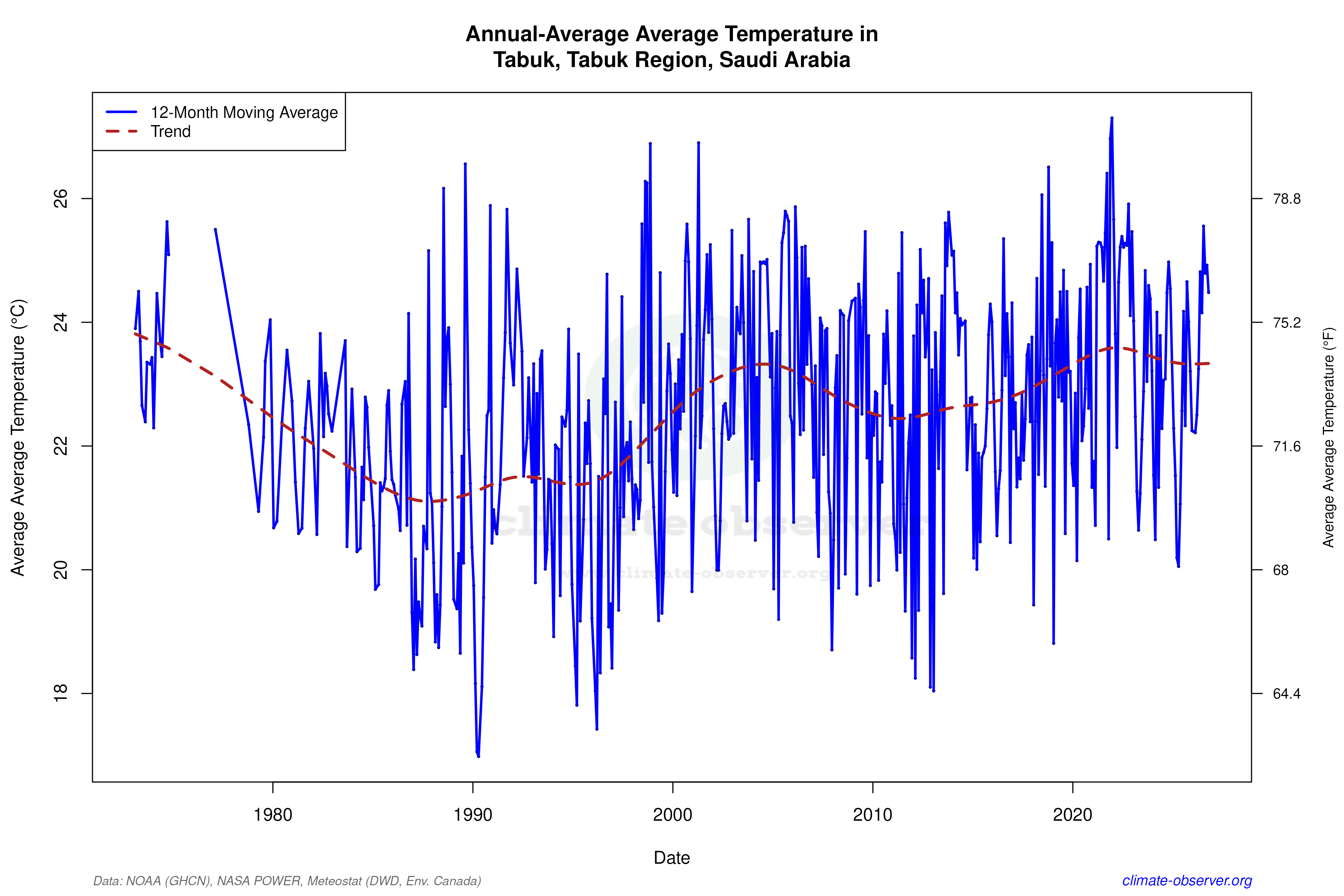 Climate 12-Month Moving Averages - Average Temperature 12-Month MA