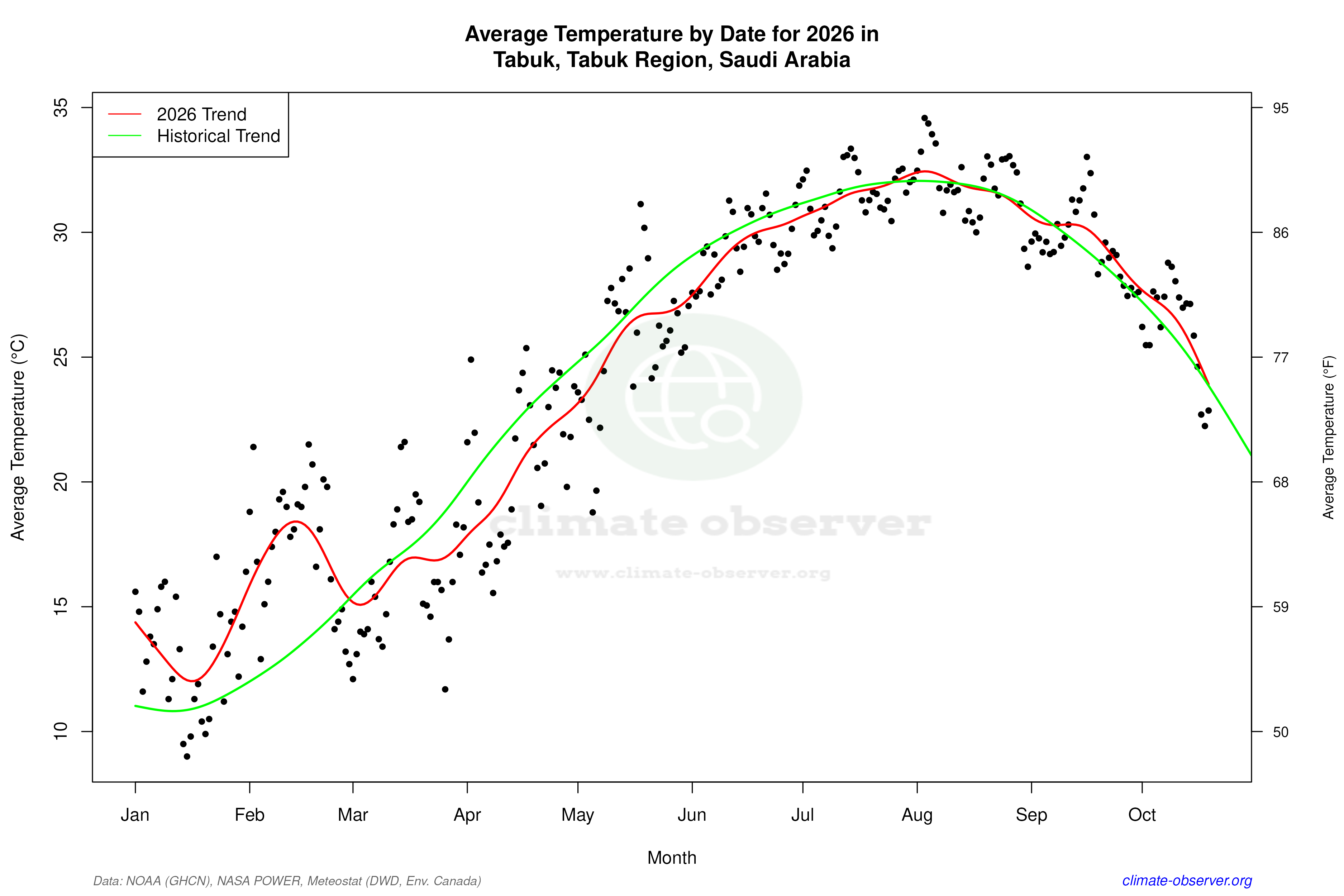 Current Year Climate Trends vs Historical - Average Temperature this Year