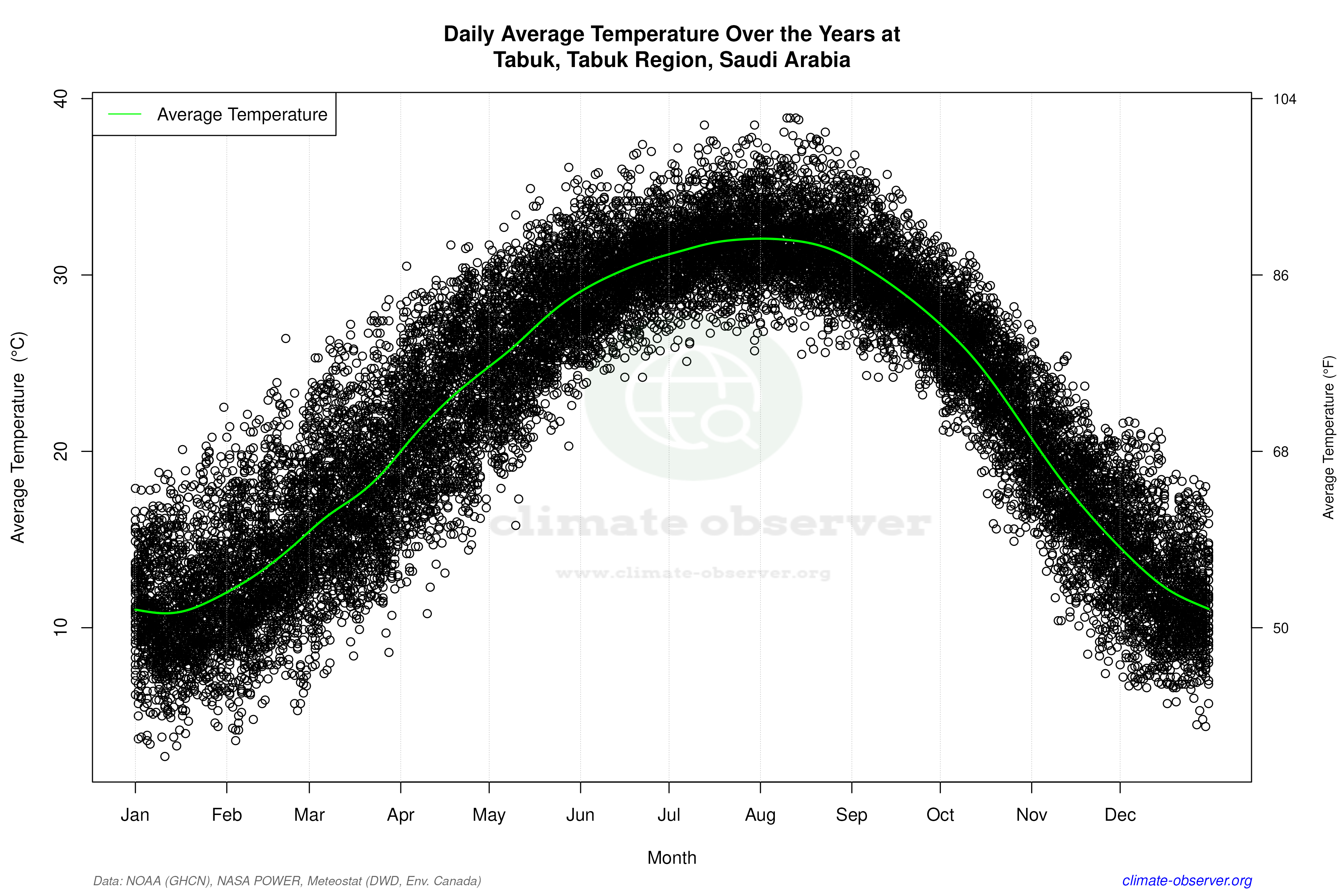 Daily Data Points and Averages Throughout the Year - Average Temperature Throughout Year